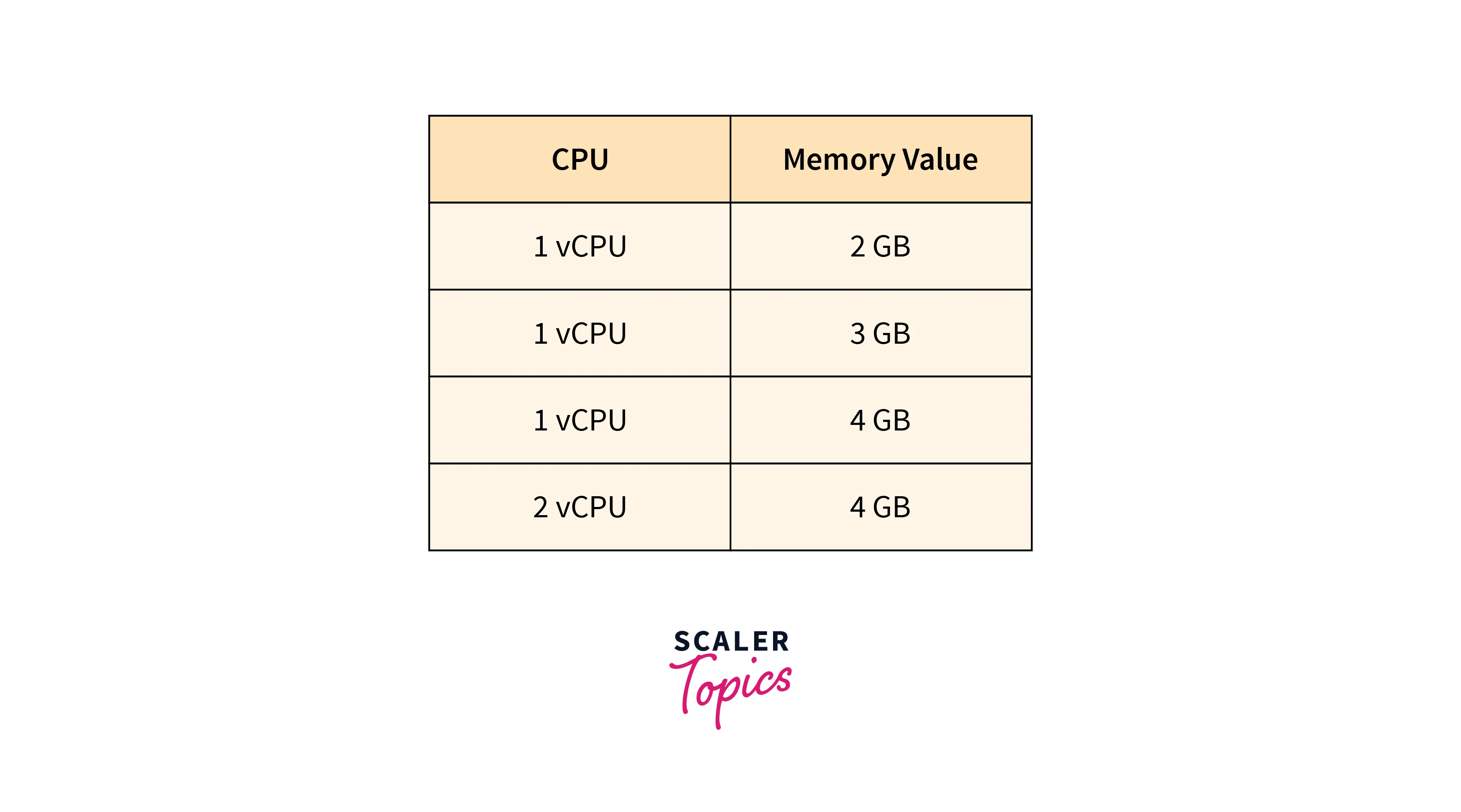 configurations supported