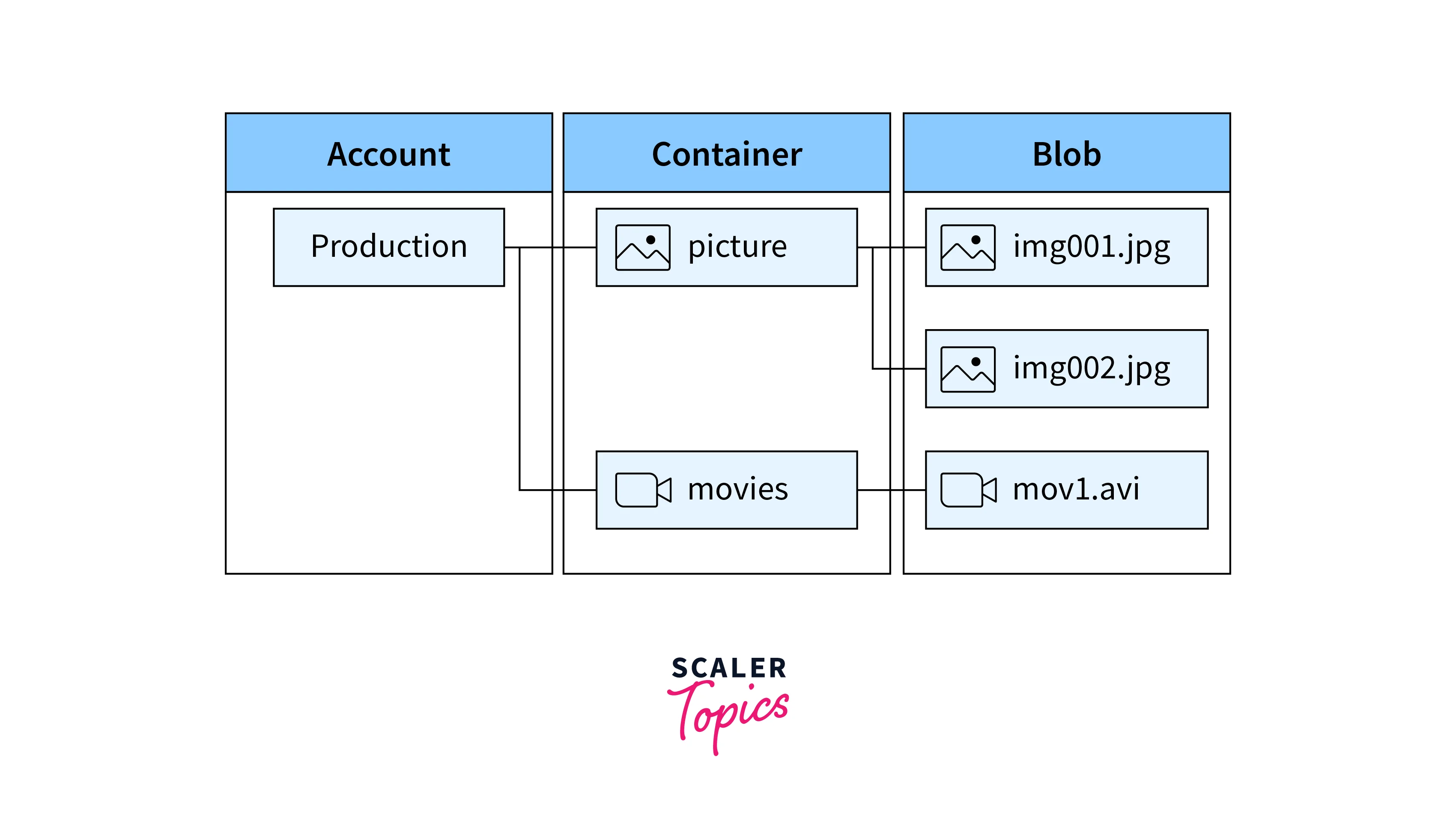 configure-blob-storage