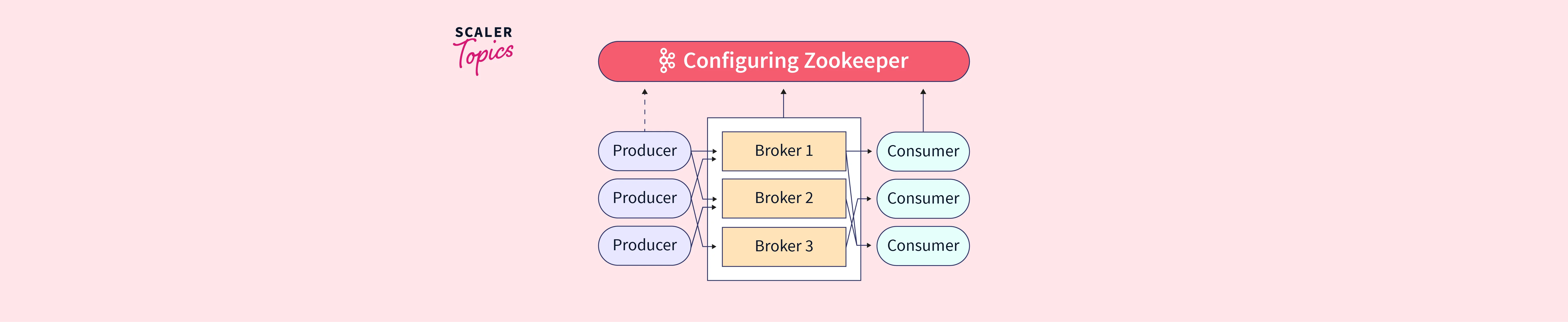 configuring-zookeeper-for-a-kafka-cluster-scaler-topics