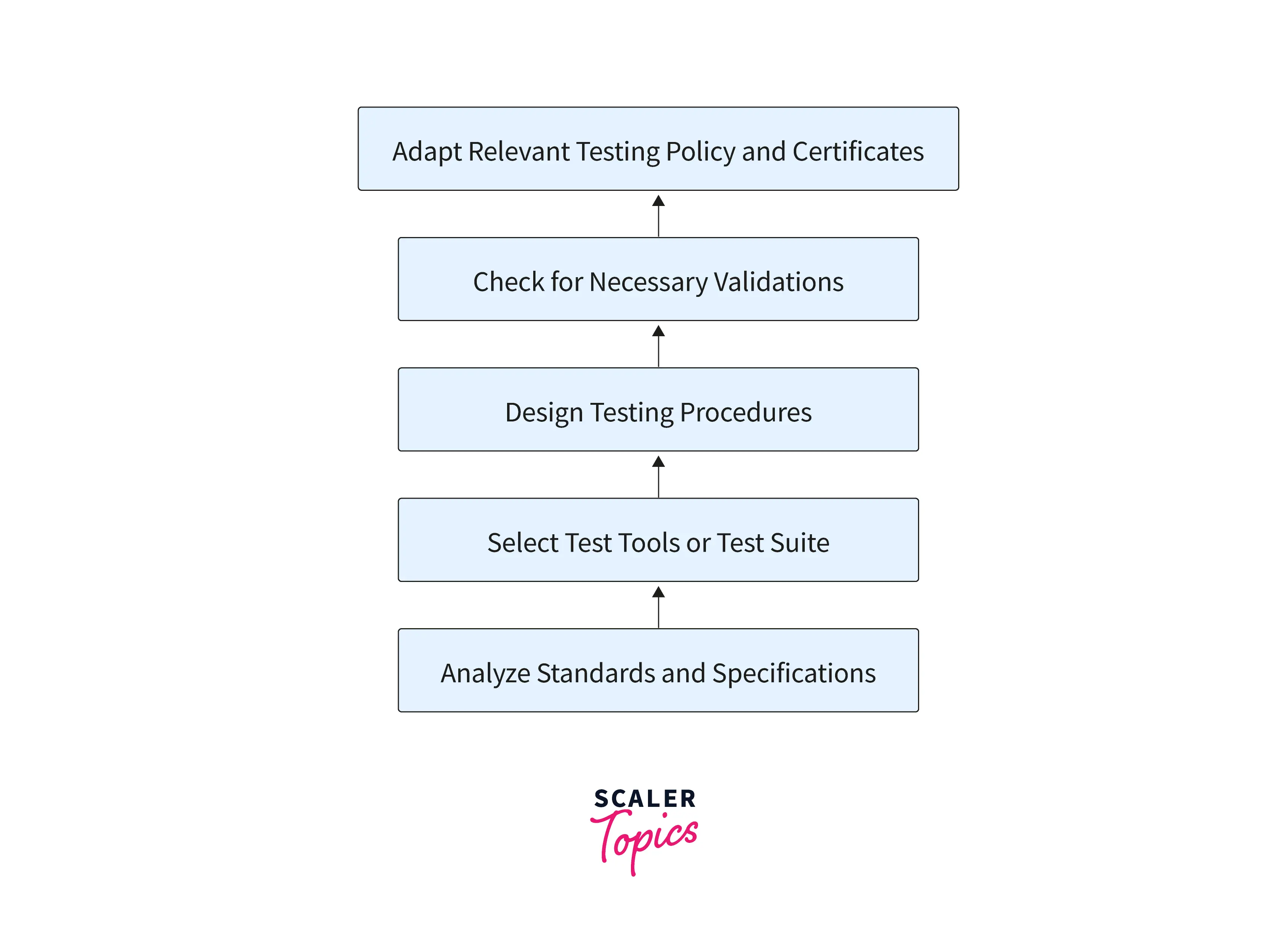 Conformance/Compliance Testing Process