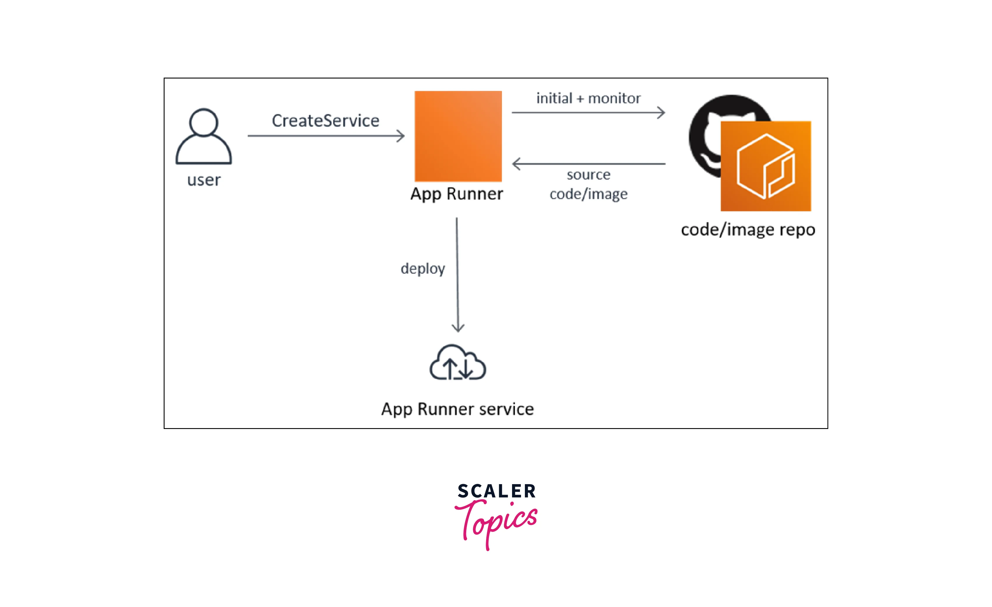 connecting aws app runner