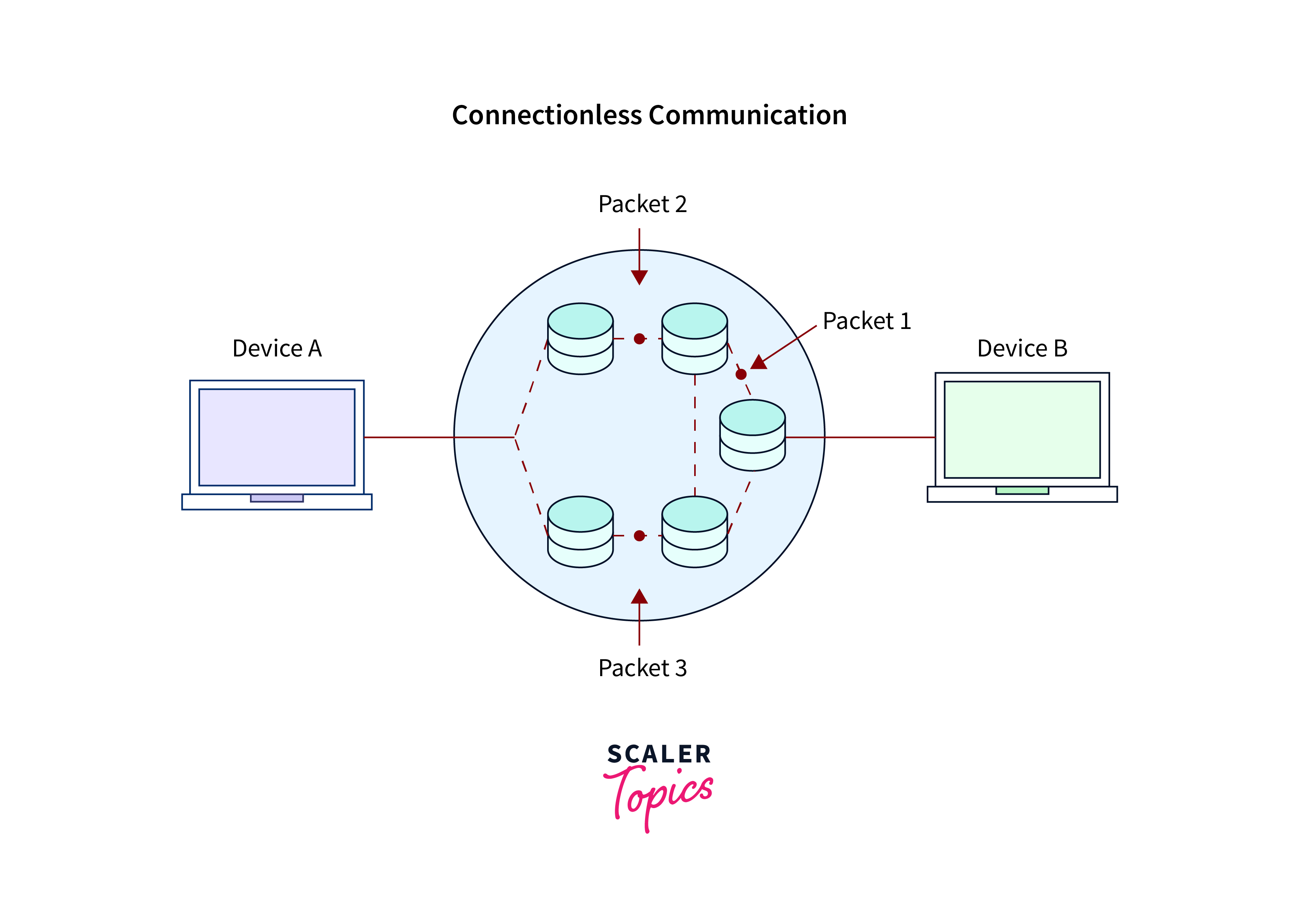 Difference Between Connection-Oriented and Connectionless Services ...