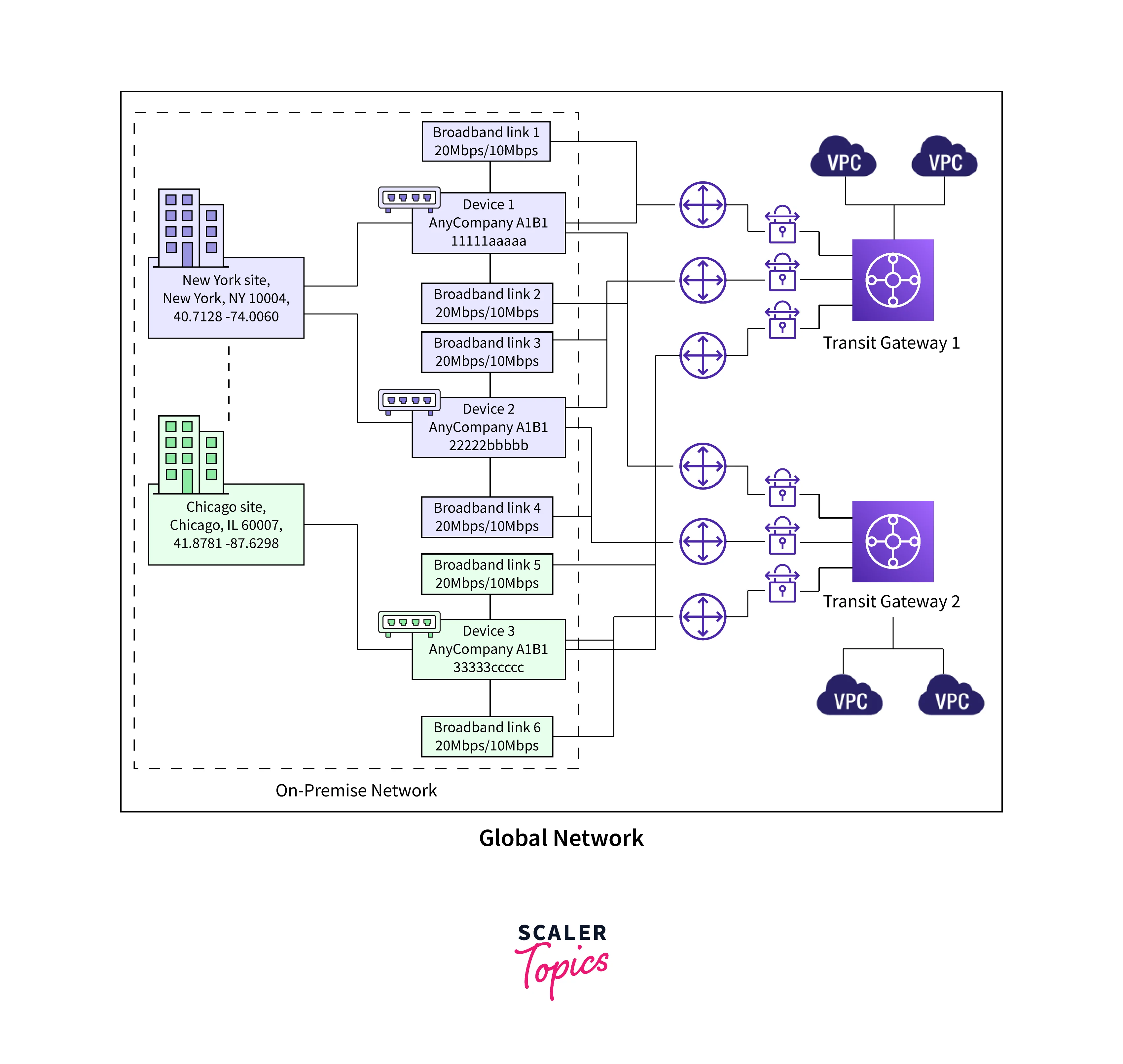 connections from sd wan to aws
