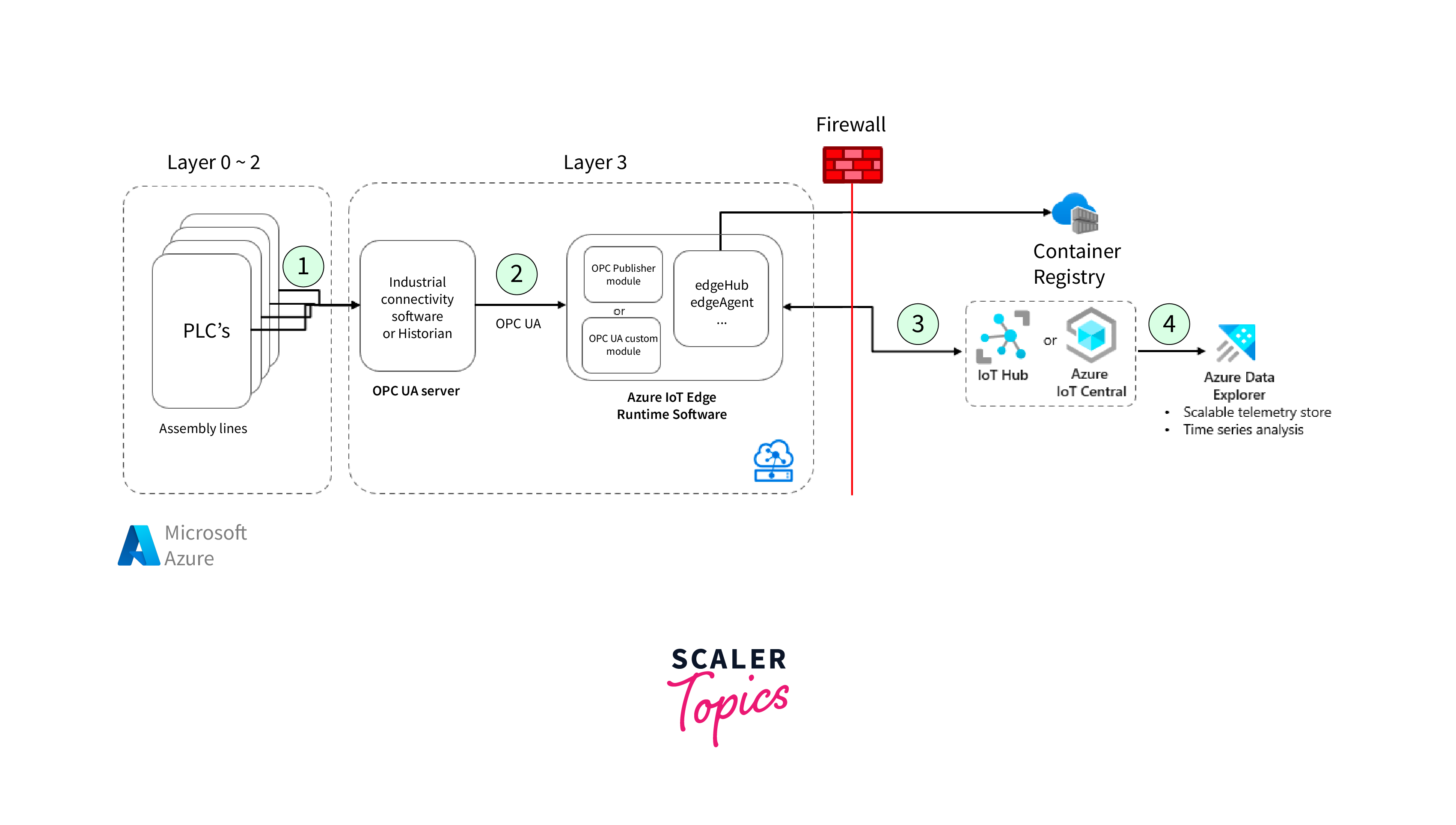 Connectivity with Azure