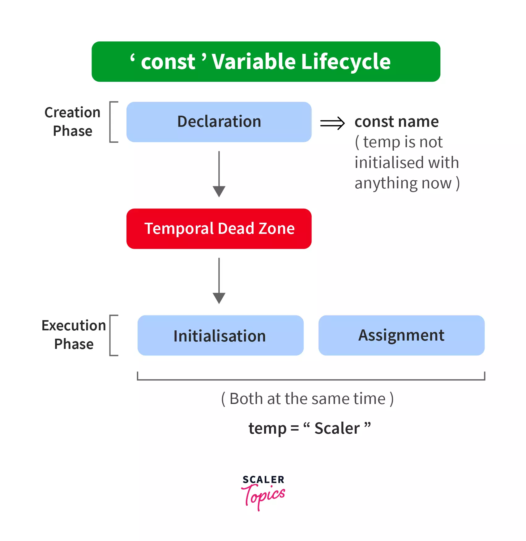 const variable lifecyle