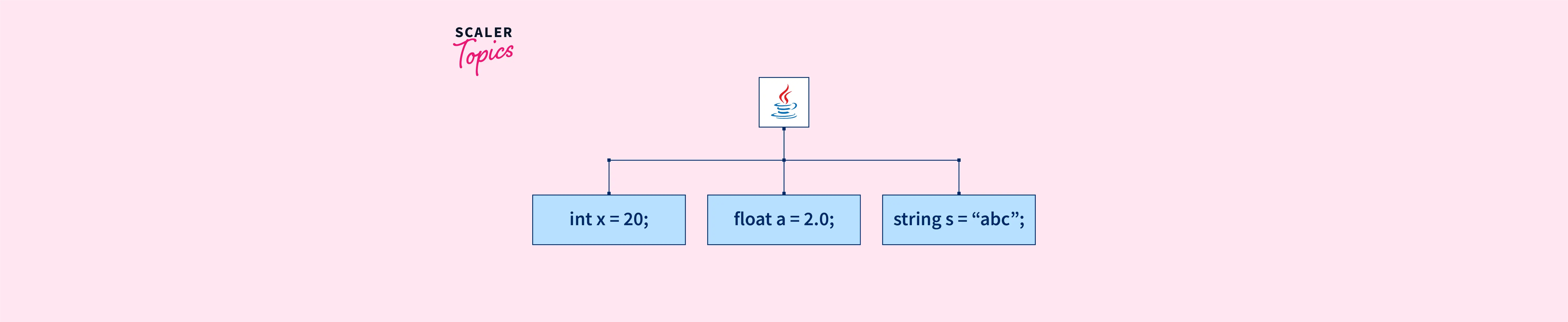 what-is-constant-in-java-scaler-topics