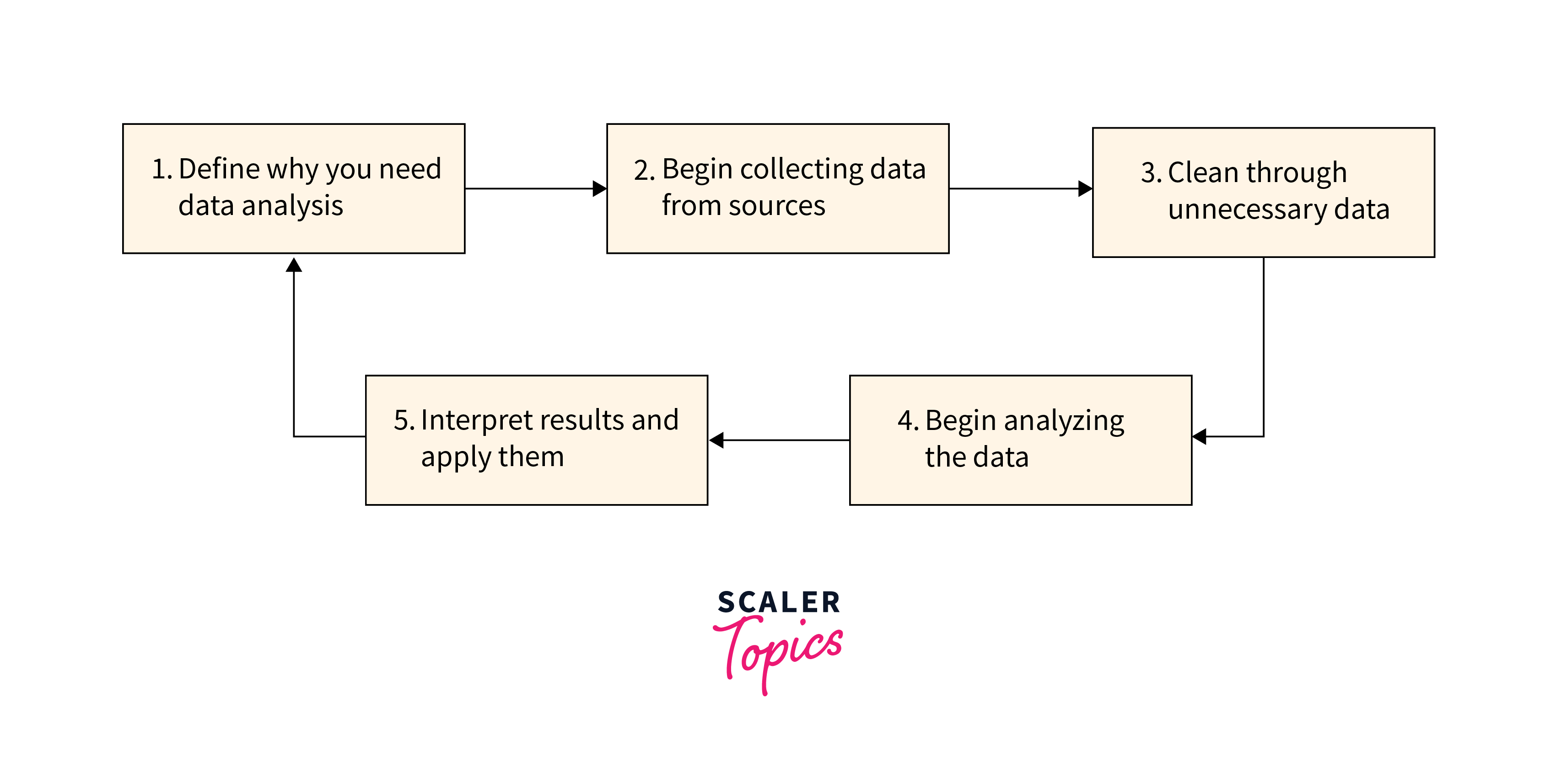 Types Of Data Analysis Scaler Topics