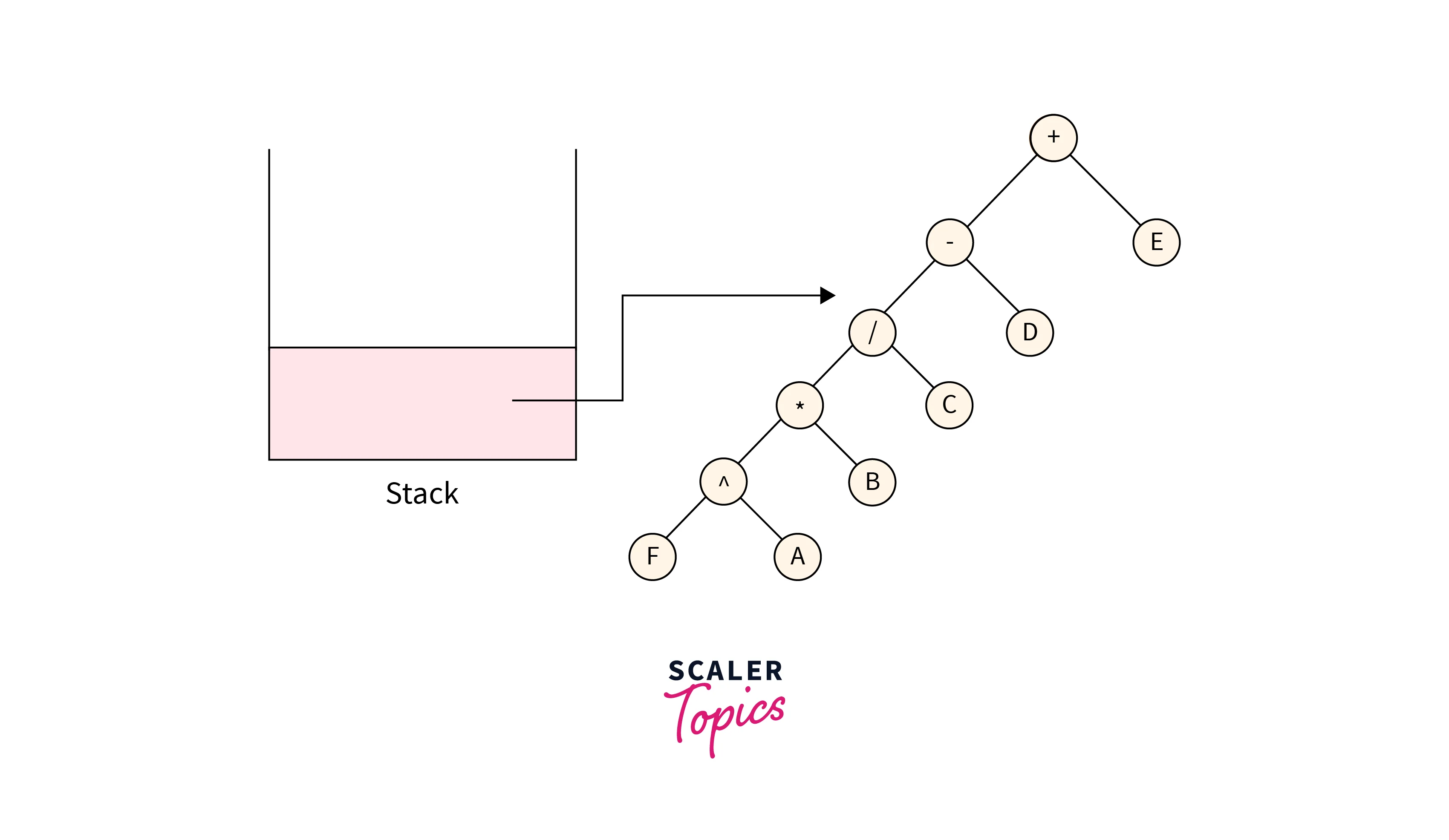 Expression Tree - Scaler Blog