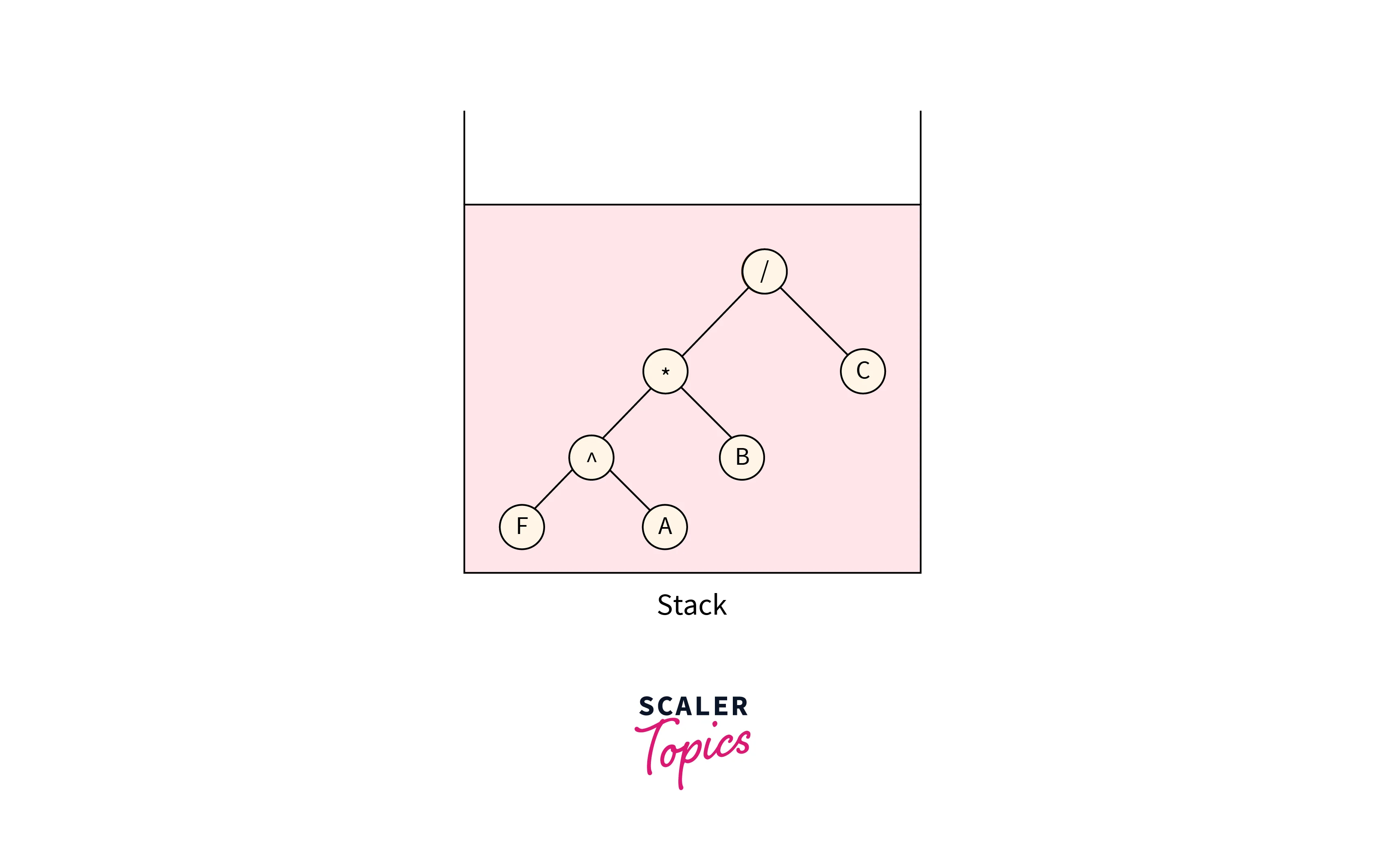 Expression Tree - Scaler Blog