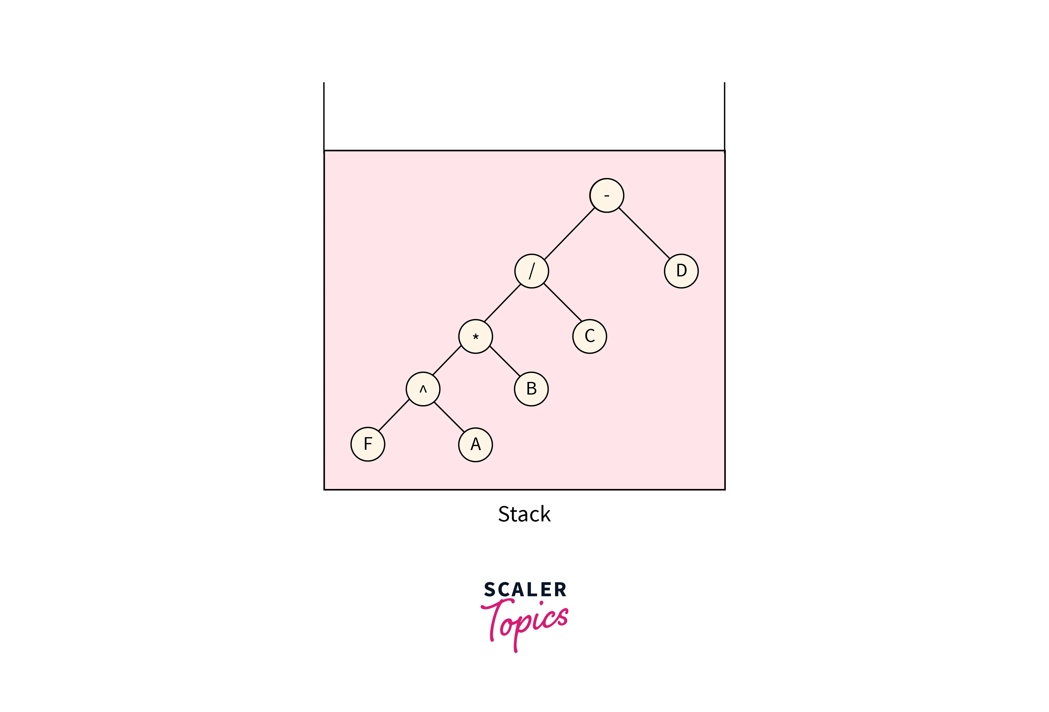 Expression Tree - Scaler Blog