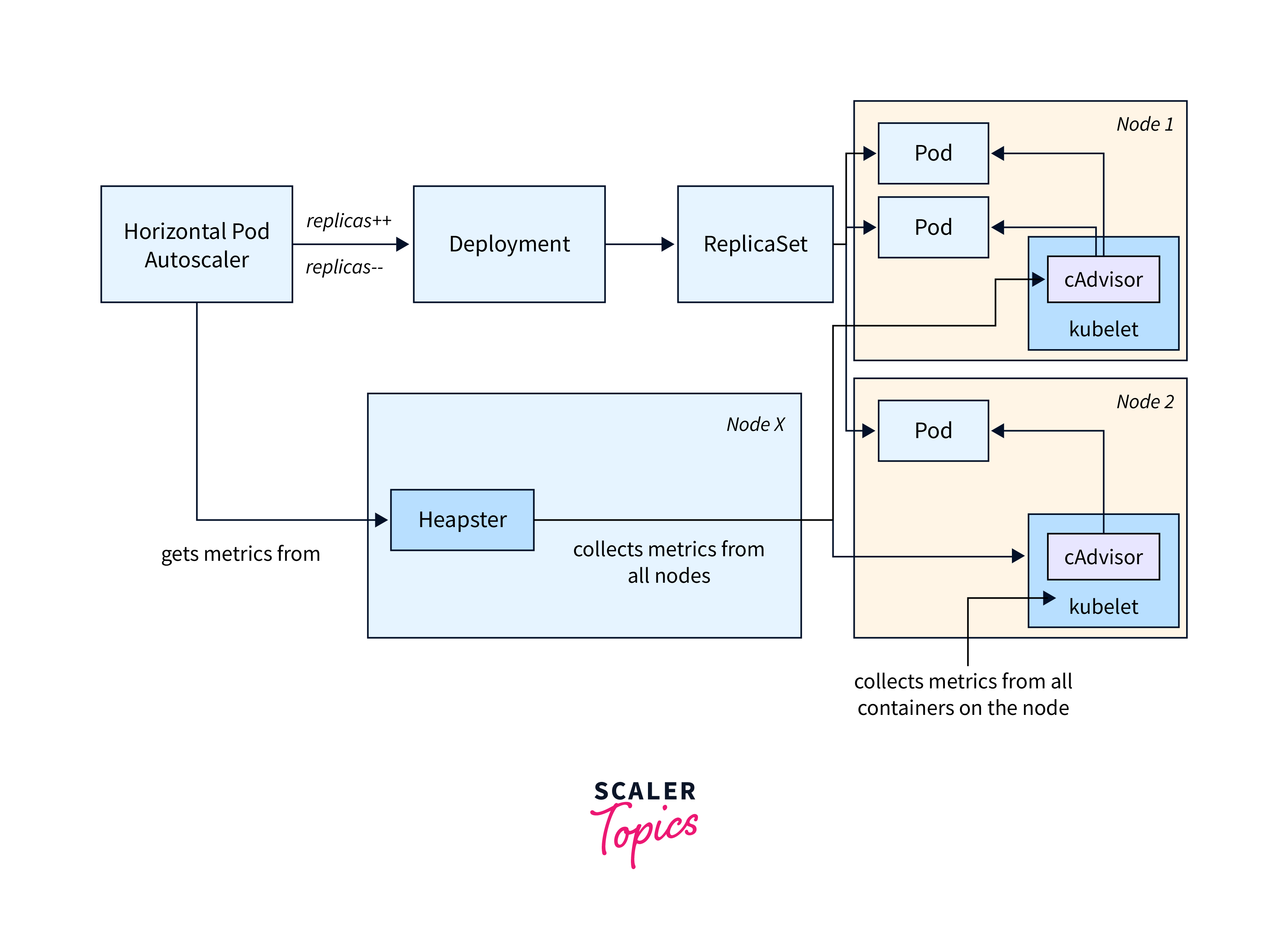 container metrics