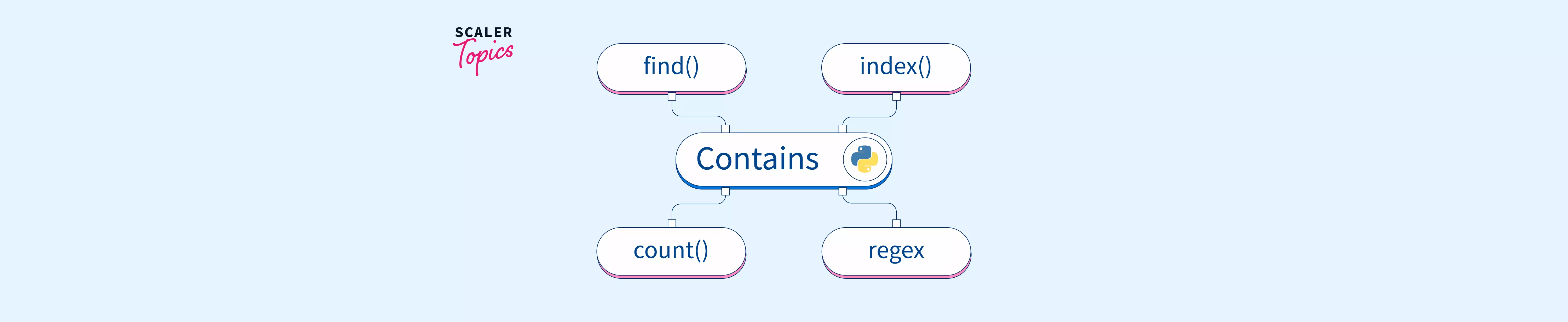 contains-in-python-scaler-topics