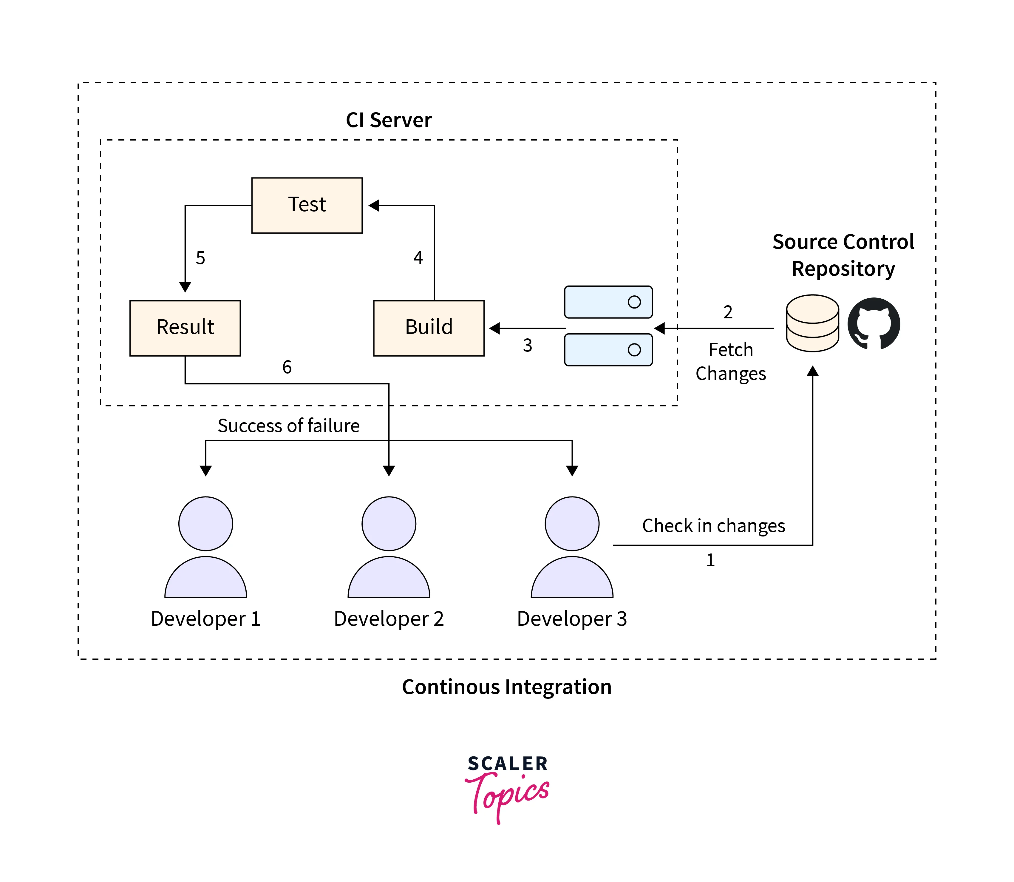 continious integration 2