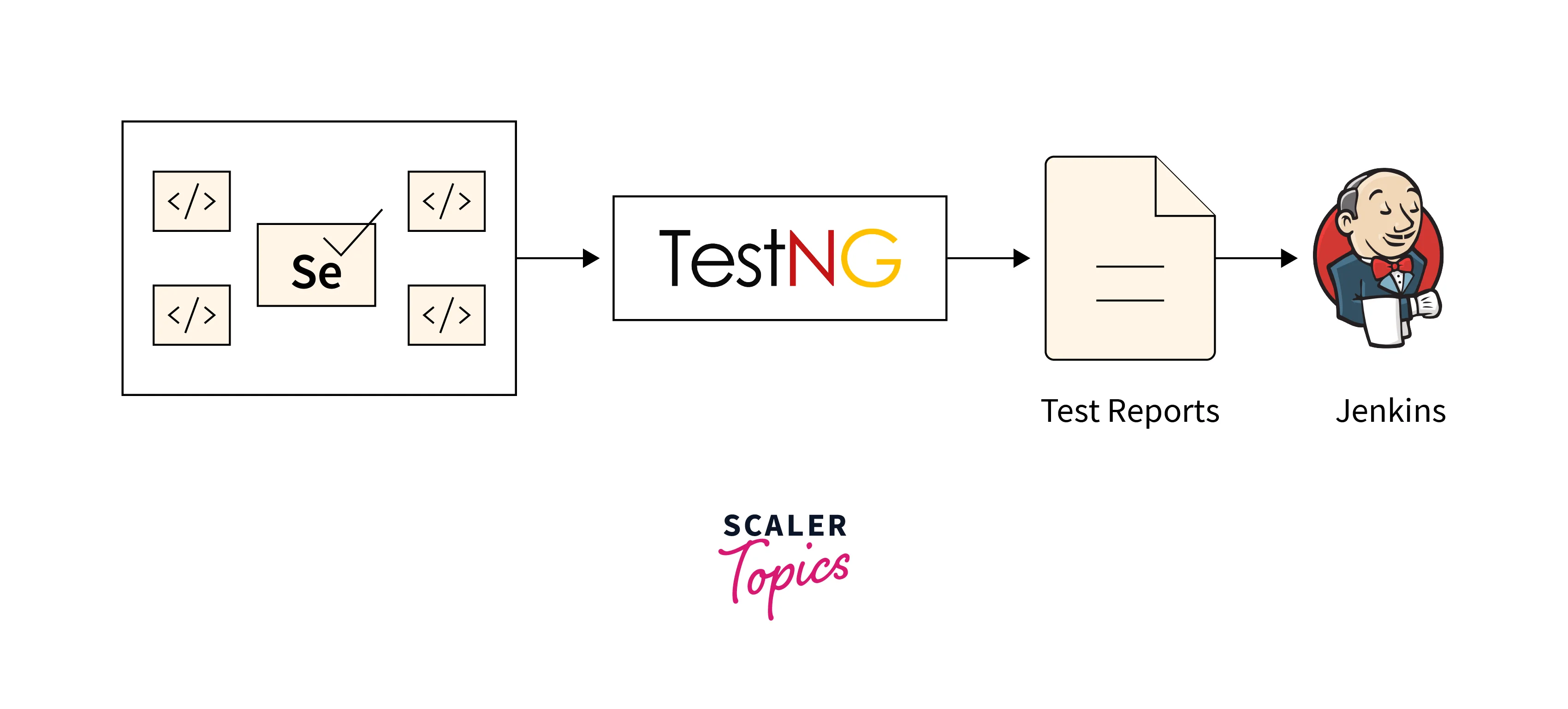 continious testing