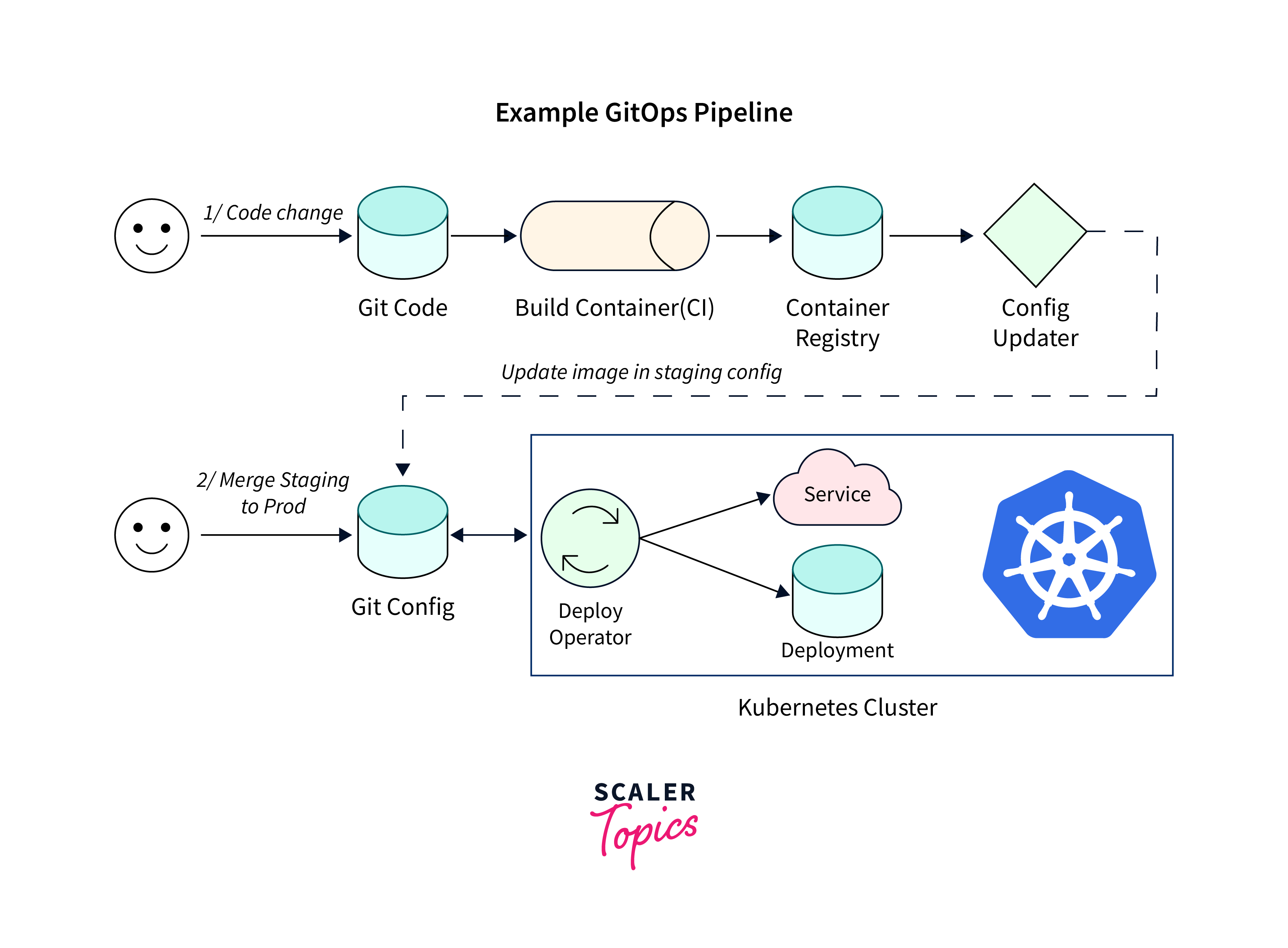 Continuous Delivery with GitOps