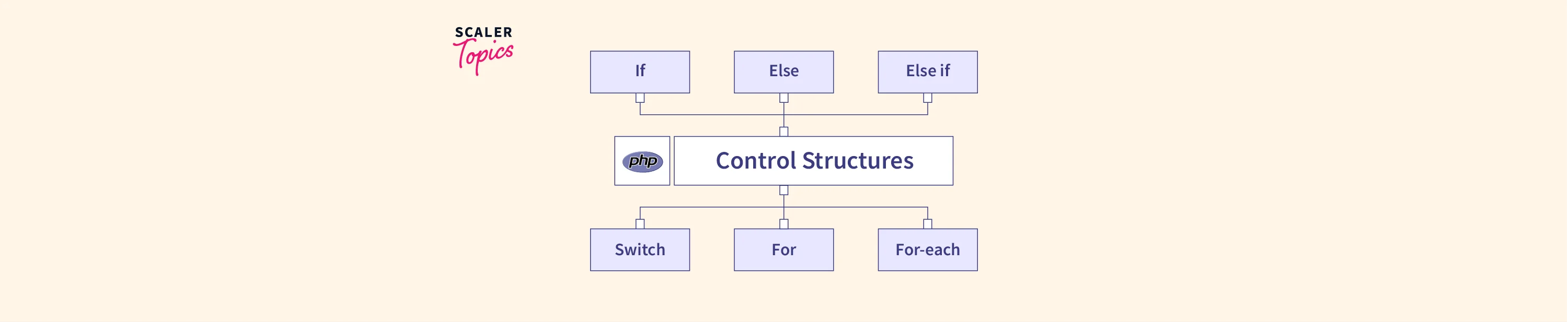 php-control-structures-scaler-topics