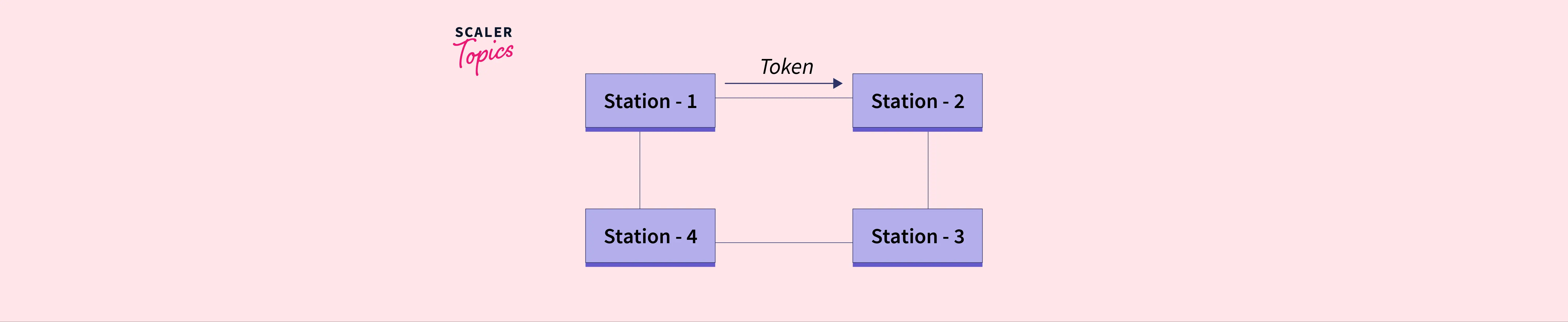 controlled-access-protocol-scaler-topics