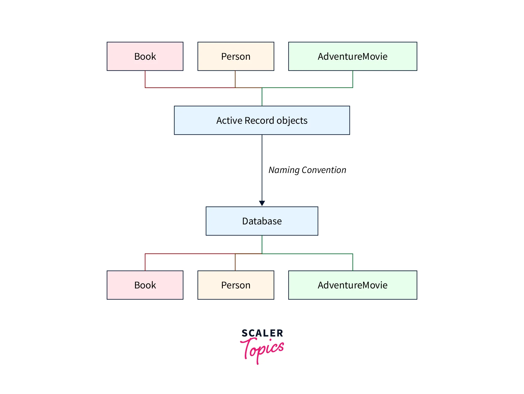 convention-over-configuration