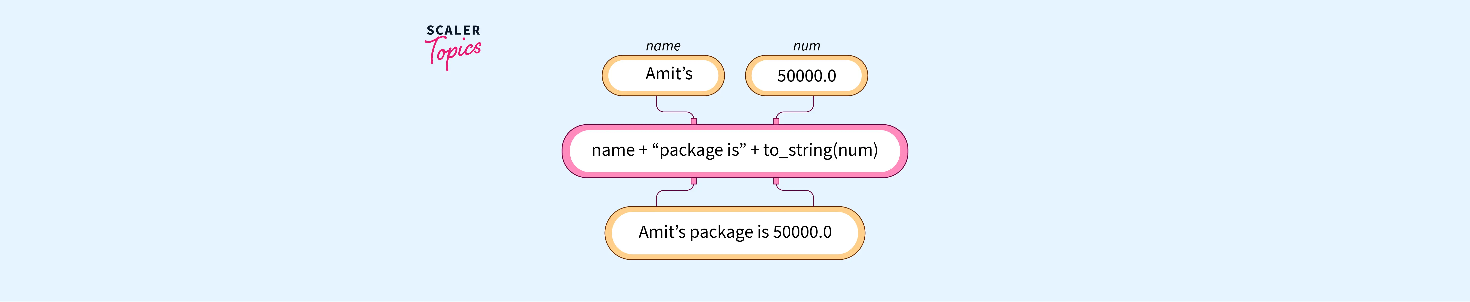 c-program-to-convert-number-to-string-scaler-topics