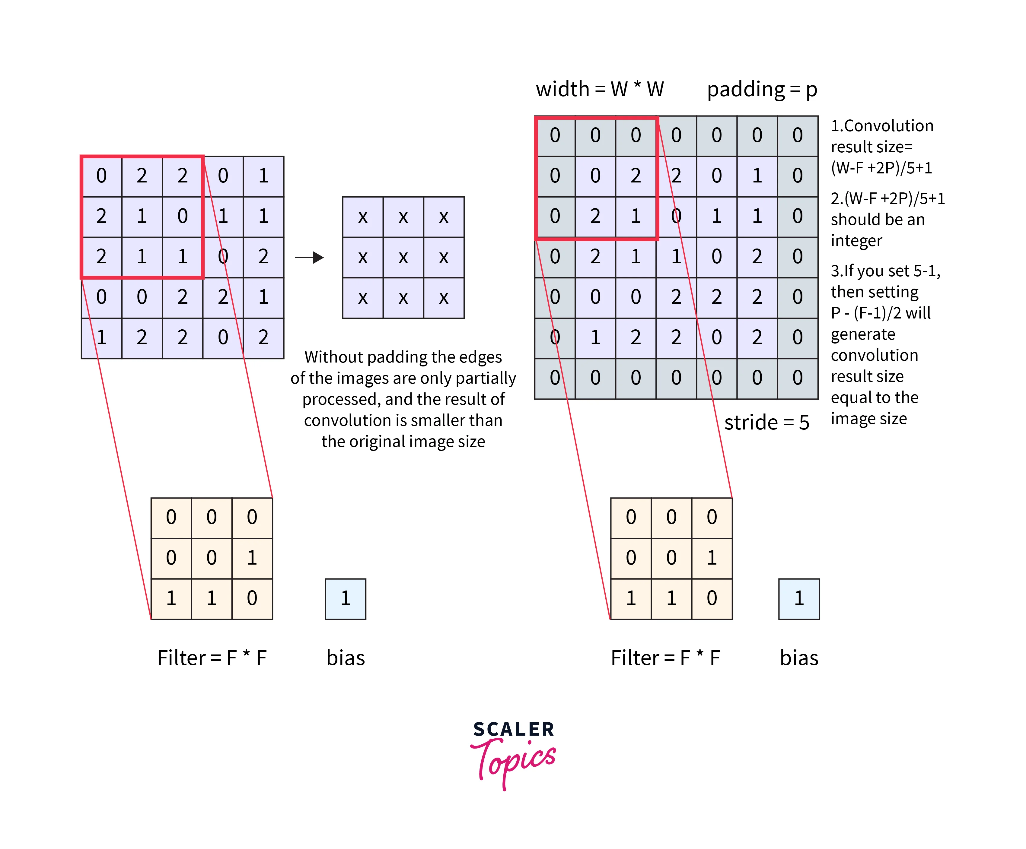 What is Padding in Convolutional Neural Network's(CNN's) padding