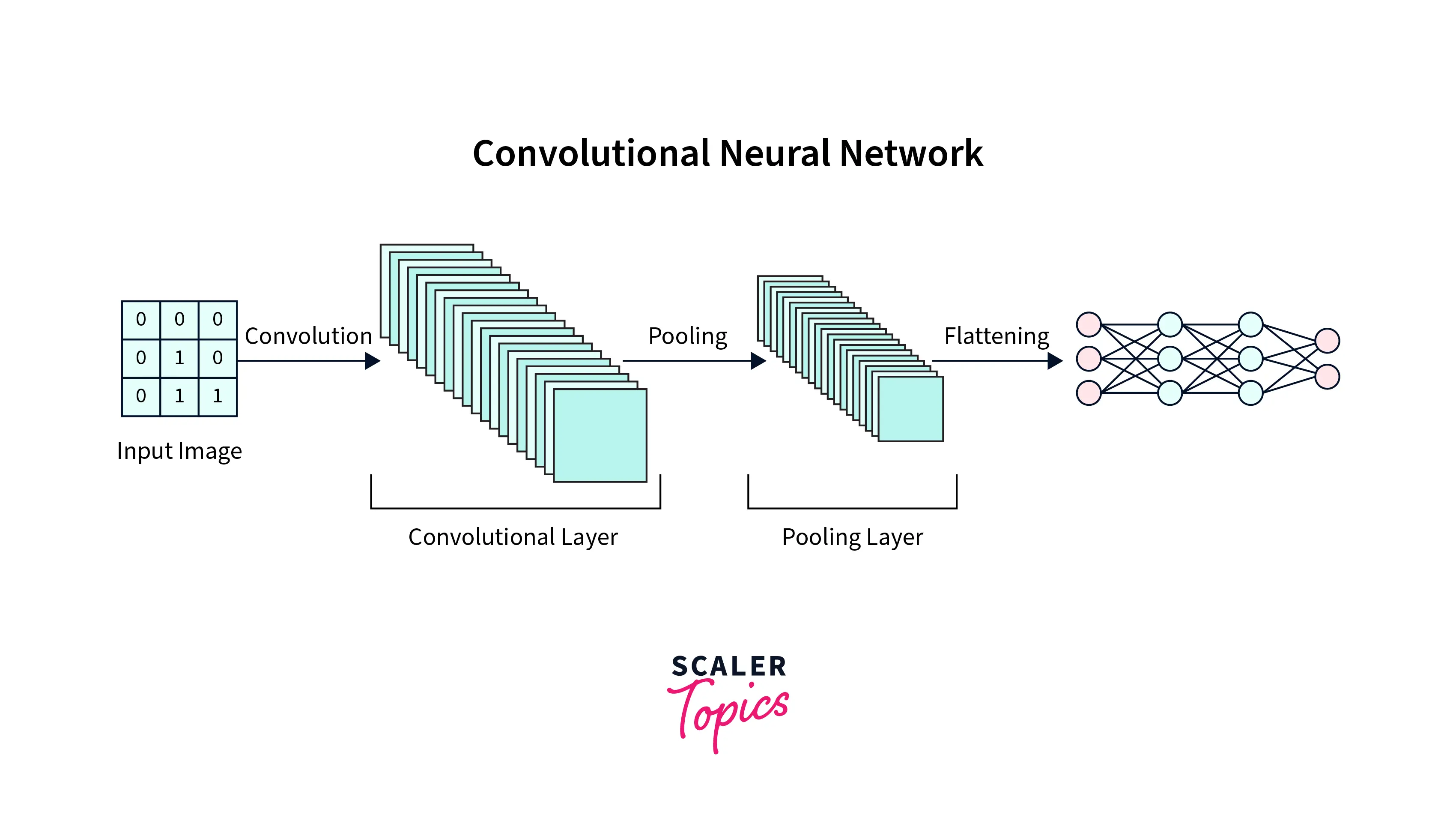 convulution neural network