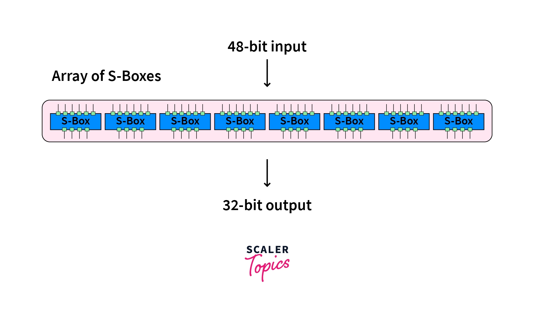 Copy of S Boxes DES Algorithm