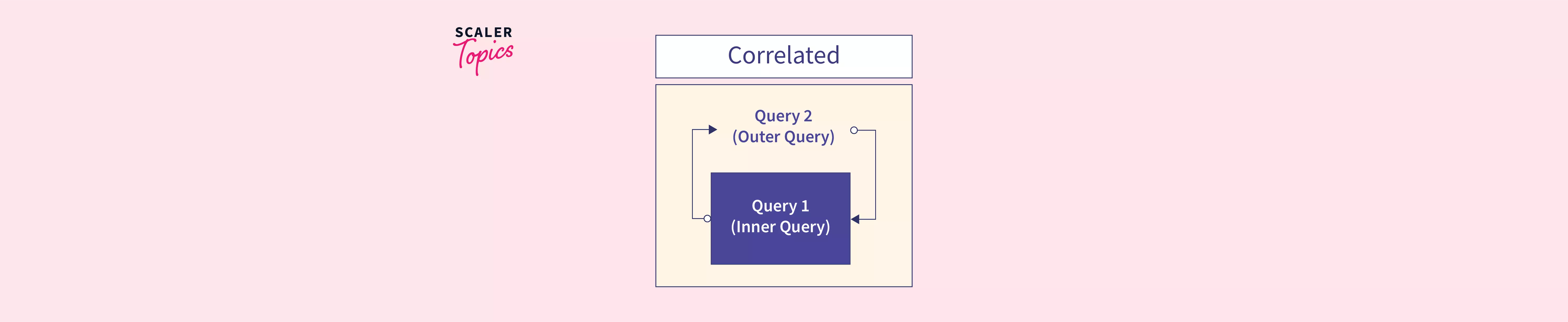 correlated-subquery-scaler-topics