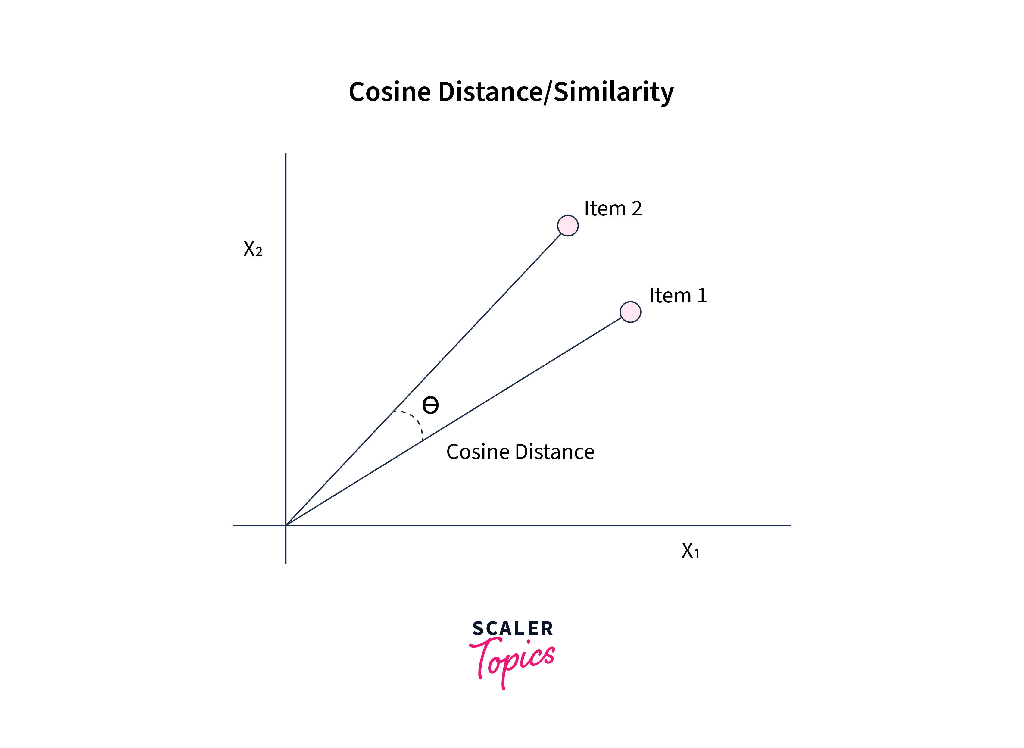 cosine distance