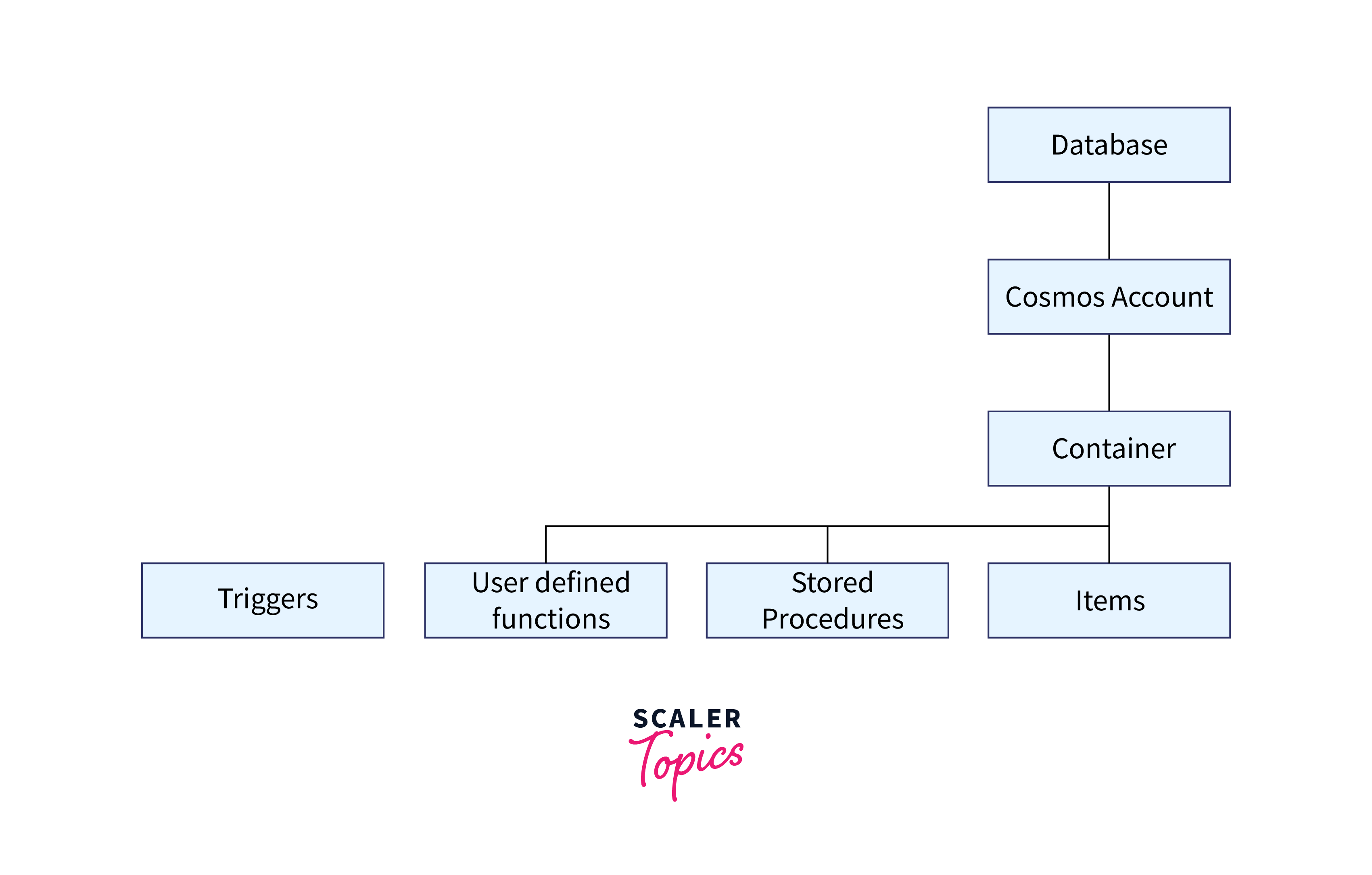 cosmos db database structure