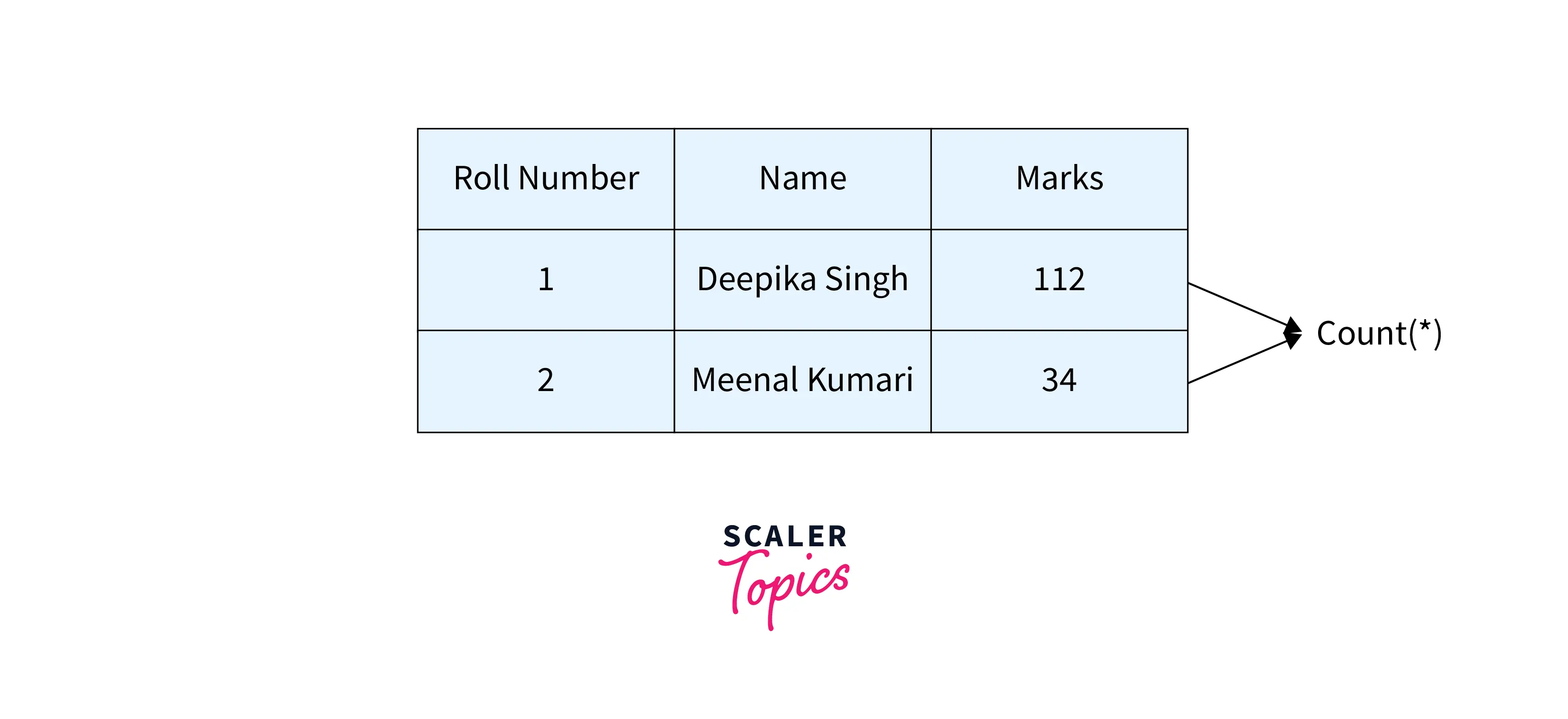 which-sql-function-is-used-to-count-the-number-of-rows-in-a-sql-query