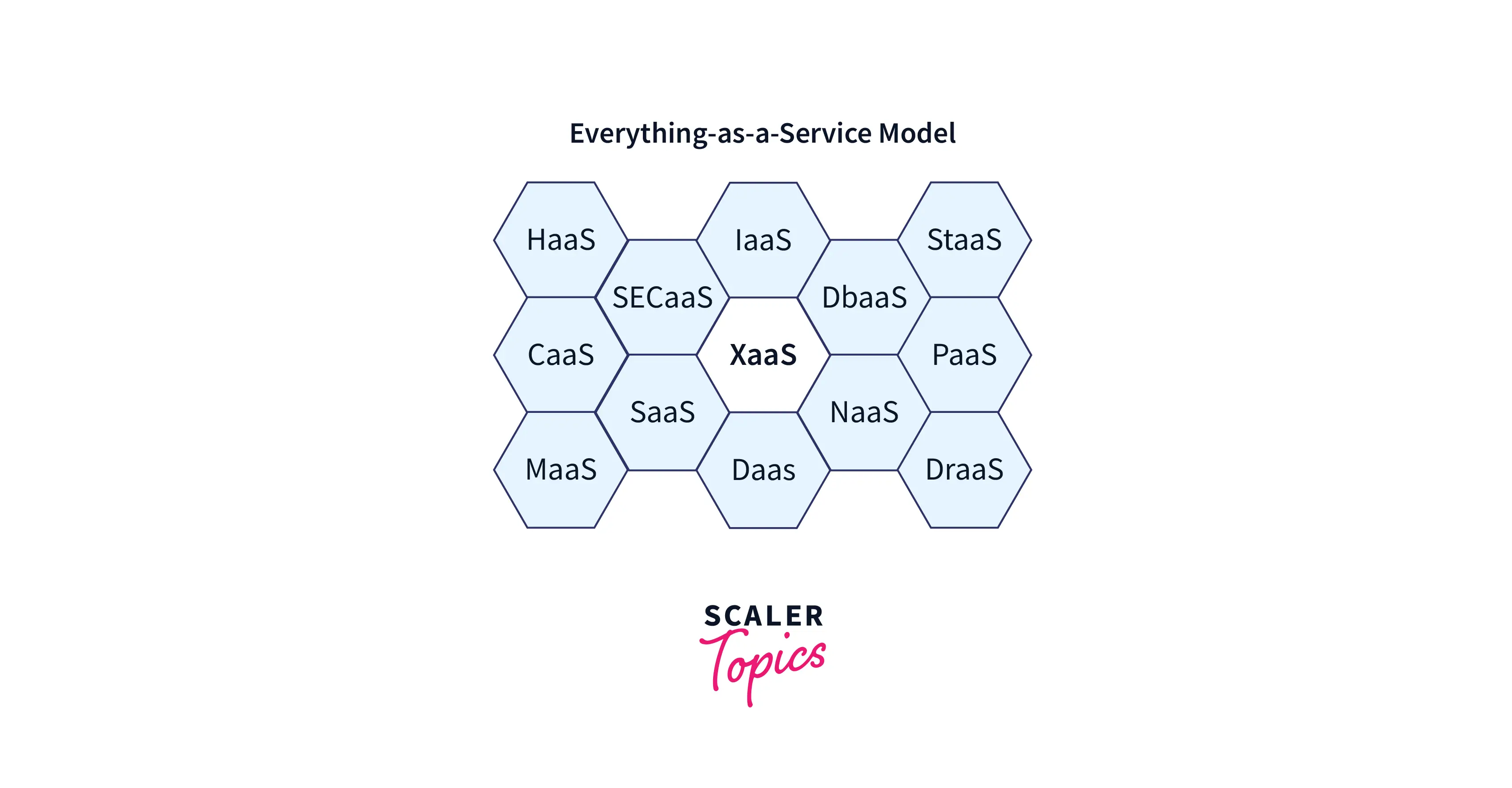 coverage of xaas model