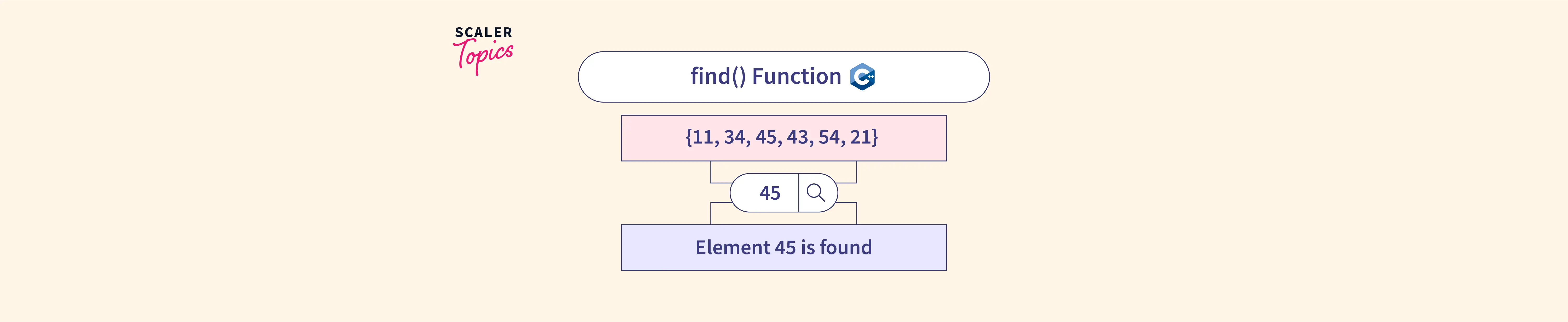 find-function-in-c-scaler-topics