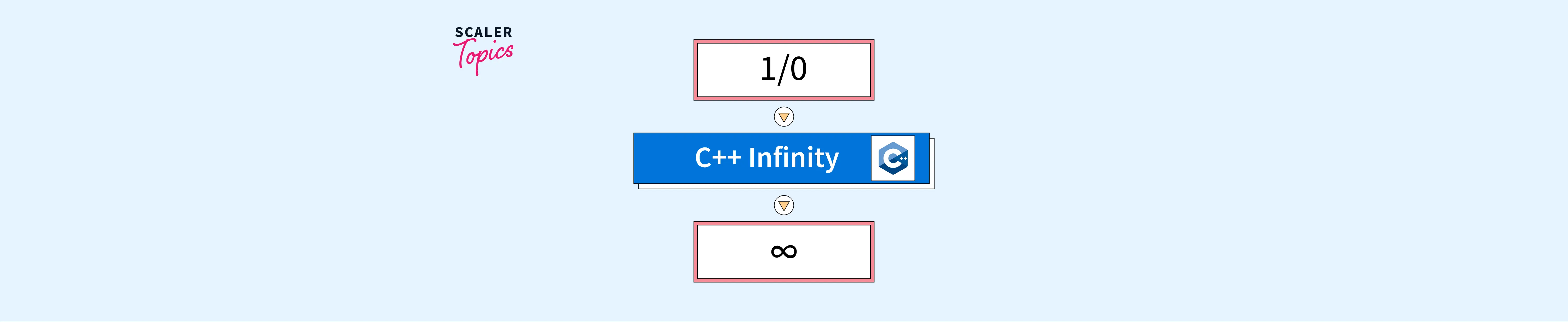 How to Assign Infinity to a Number in C++? Scaler Topics