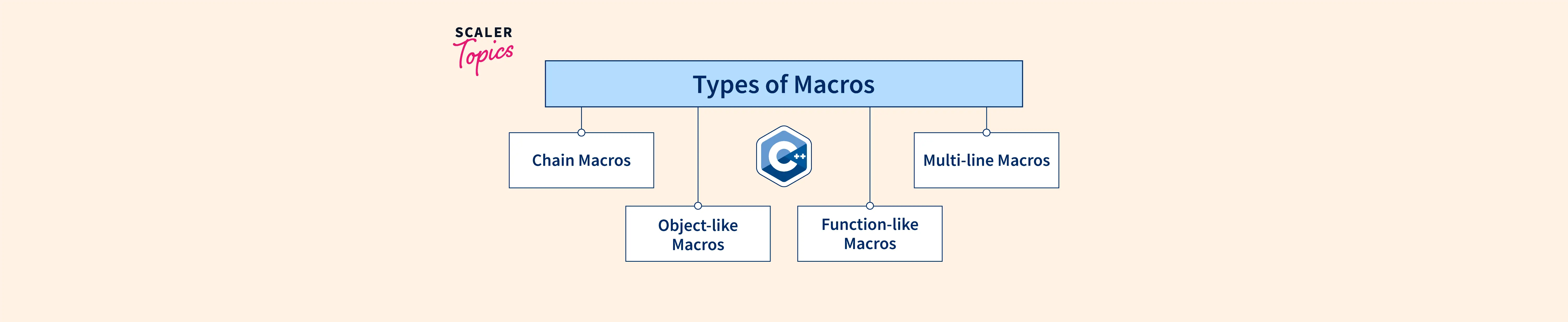 what-are-c-macros-scaler-topics