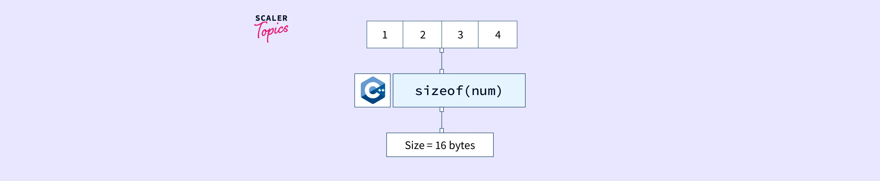 what-is-the-sizeof-operator-in-c-scaler-topics