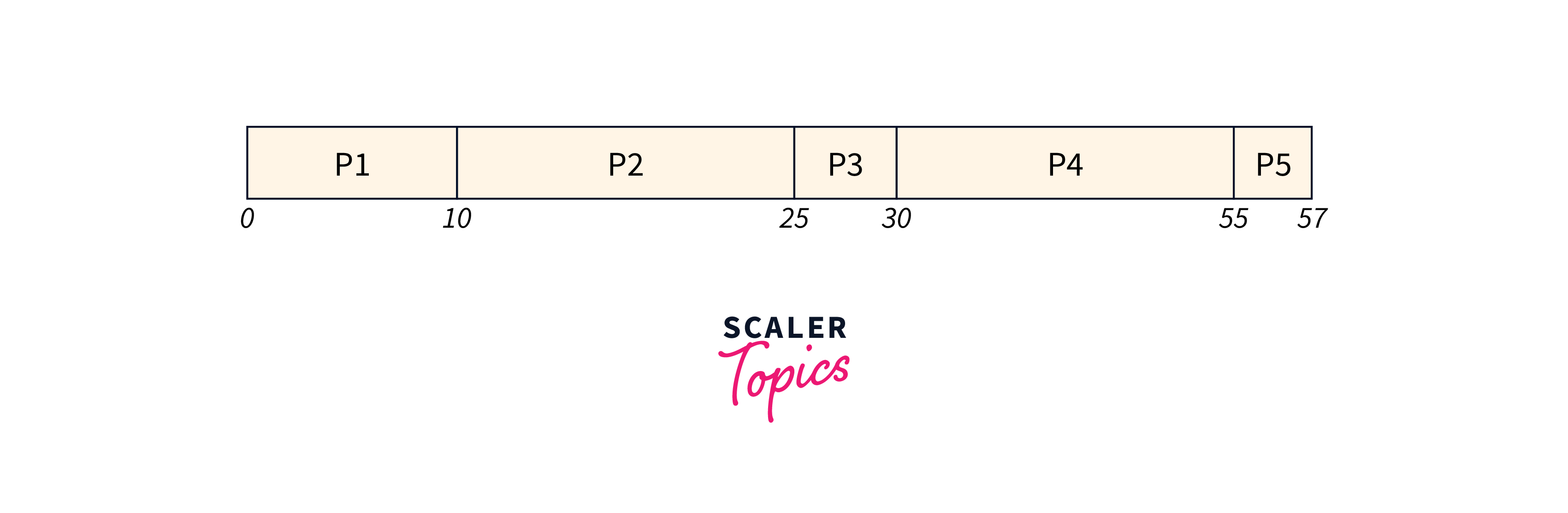 CPU will sequentially execute