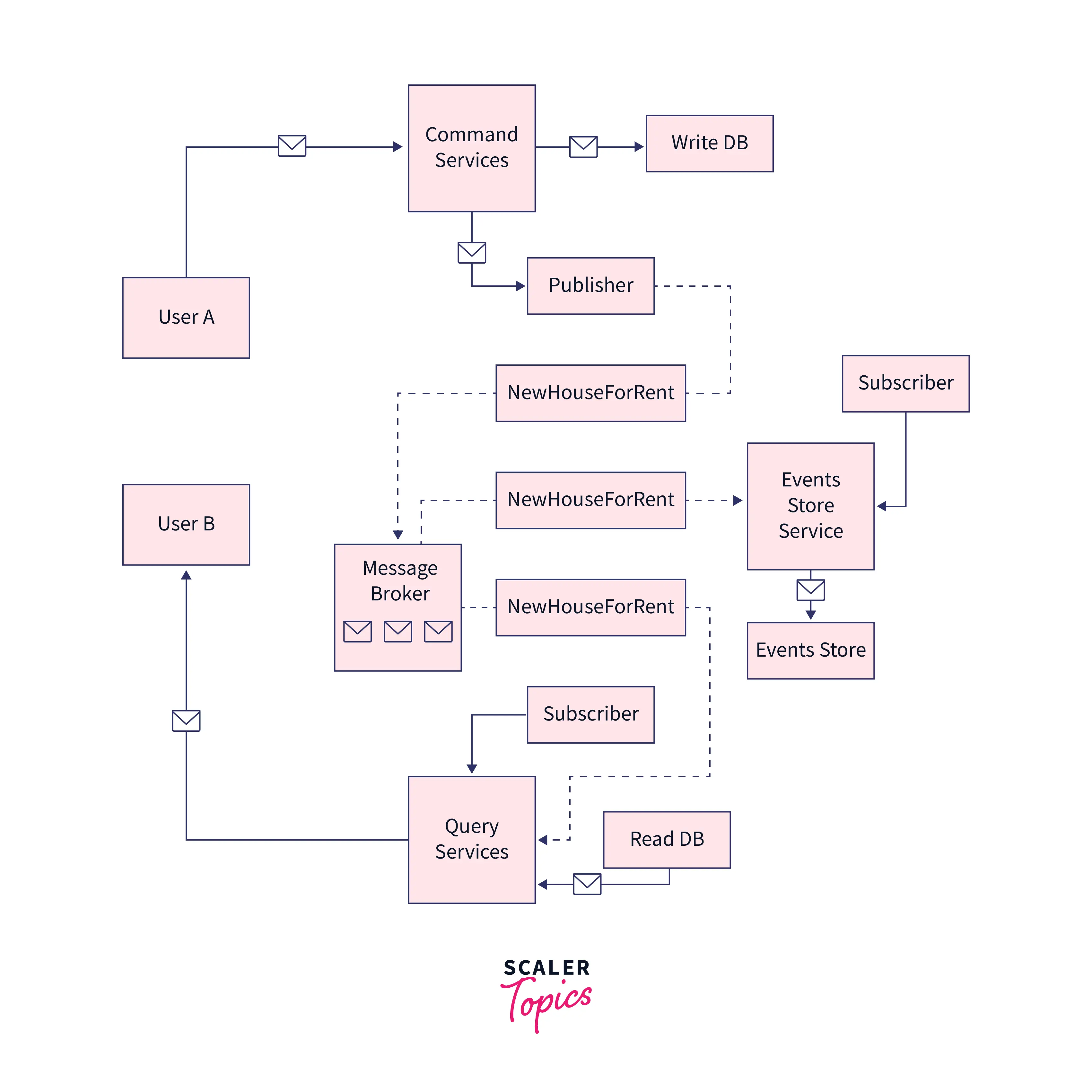 CQRS and Event Sourcing