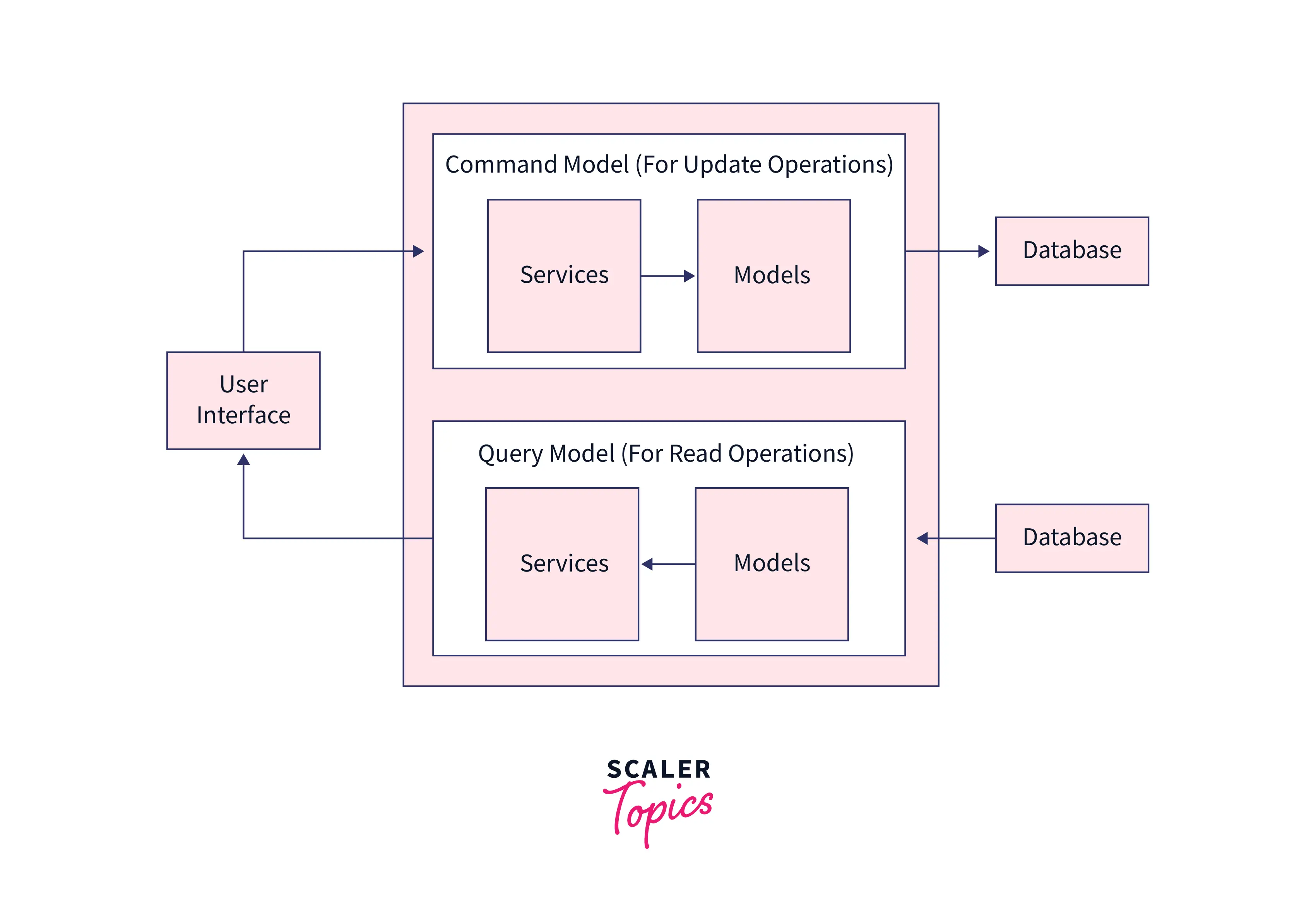 CQRS Design