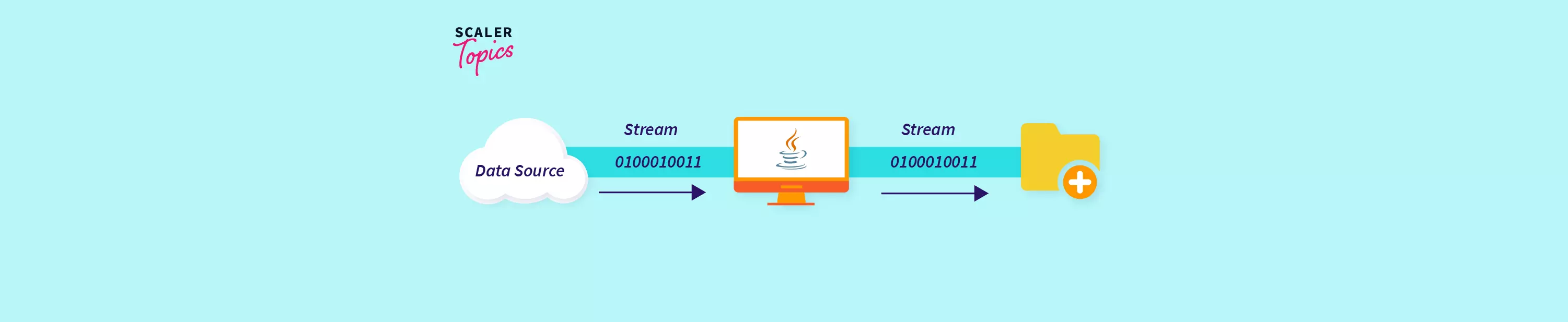 create-a-file-in-java-scaler-topics