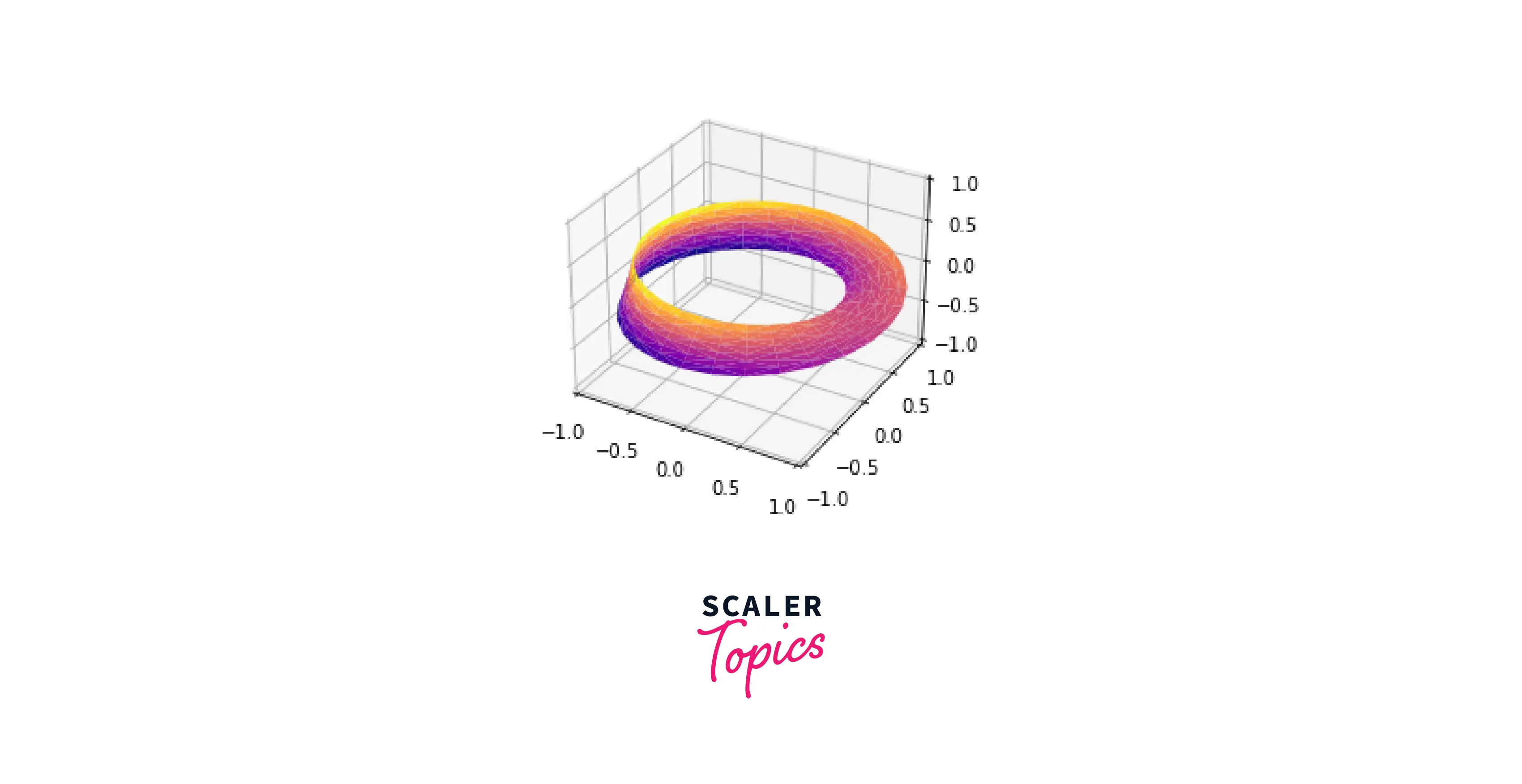 Creating a Mobius Strip