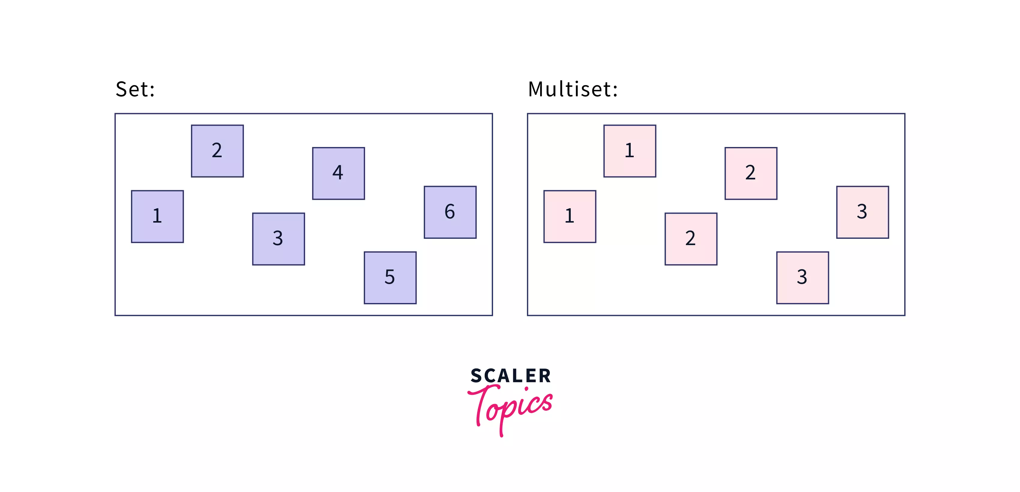 Creating a multiset
