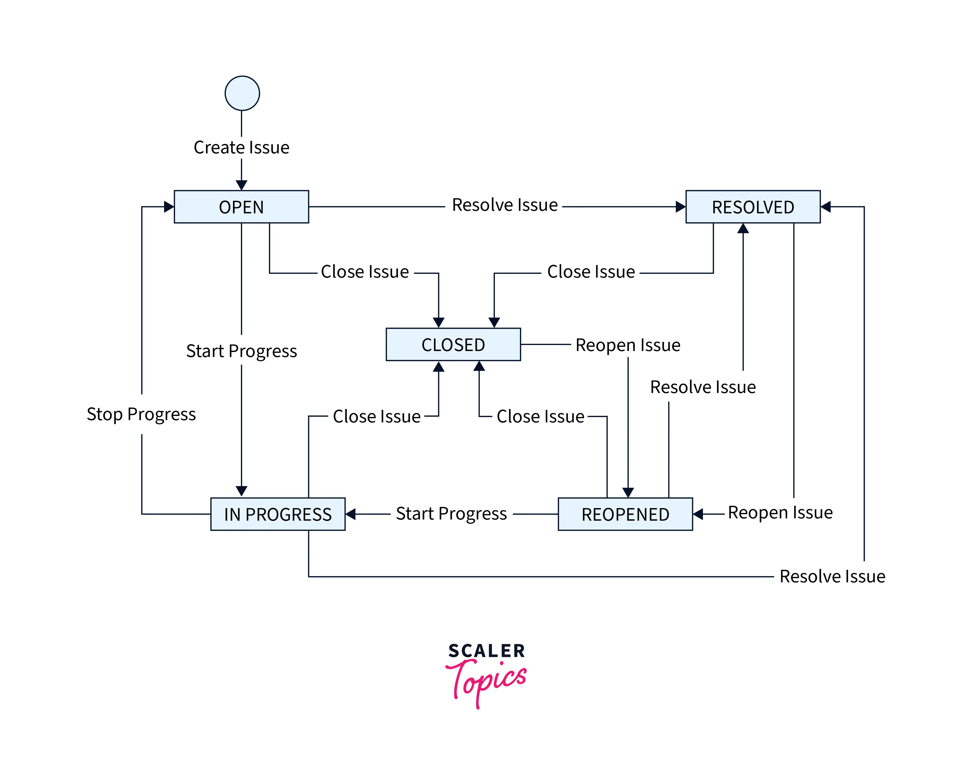 creating-a-workflow-in-jira