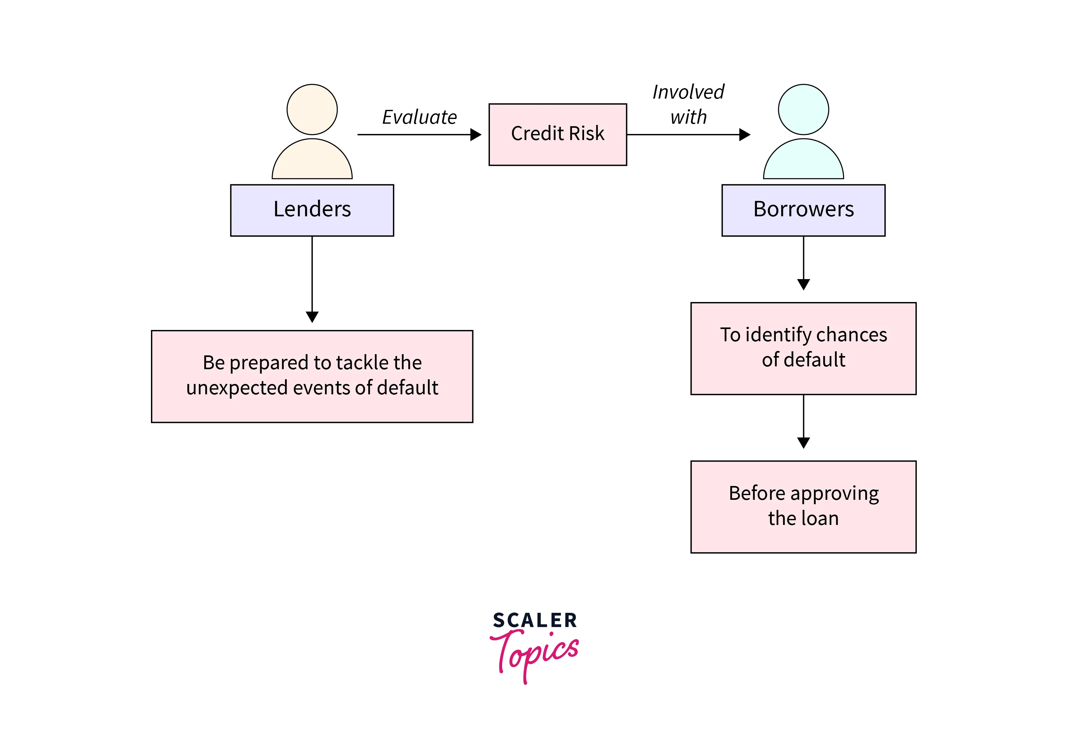 credit risk assessment