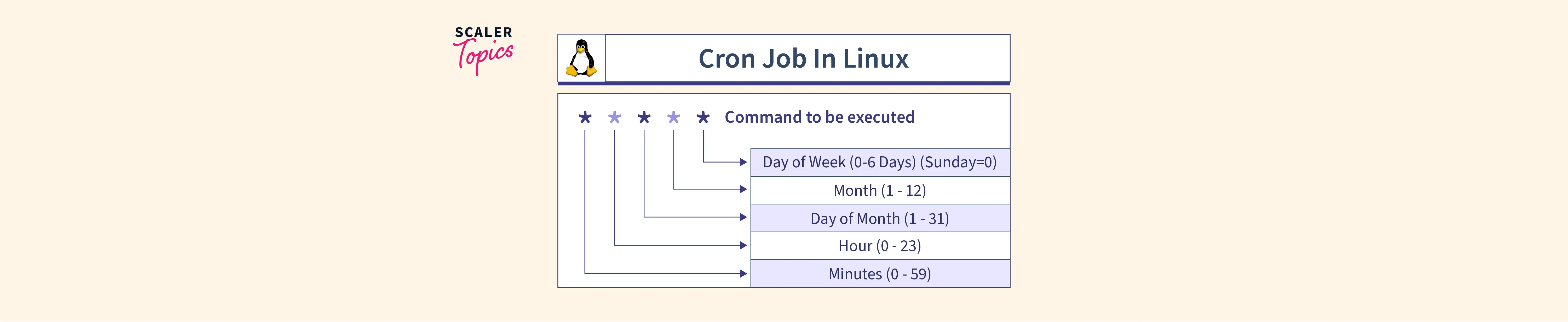 linux-cron-cheat-sheet-scaler-topics