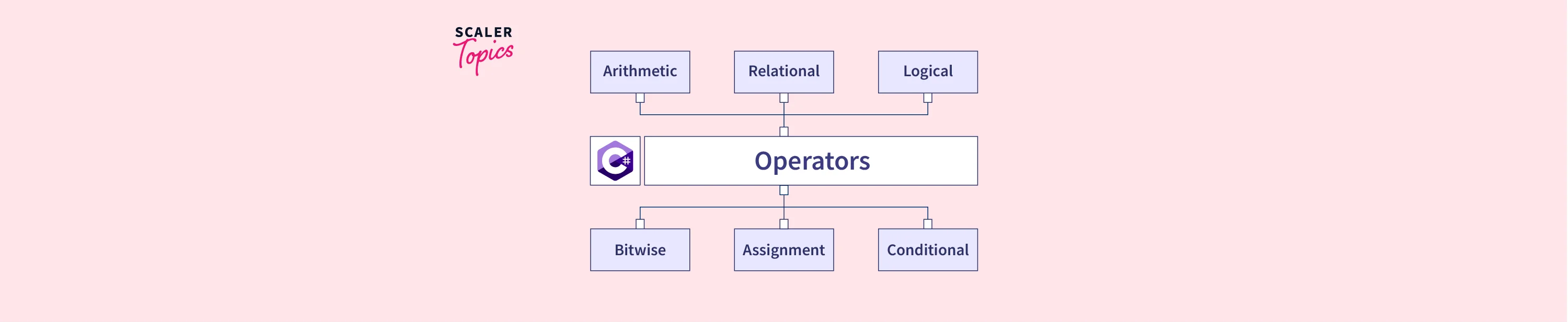 C# Operator - Scaler Topics