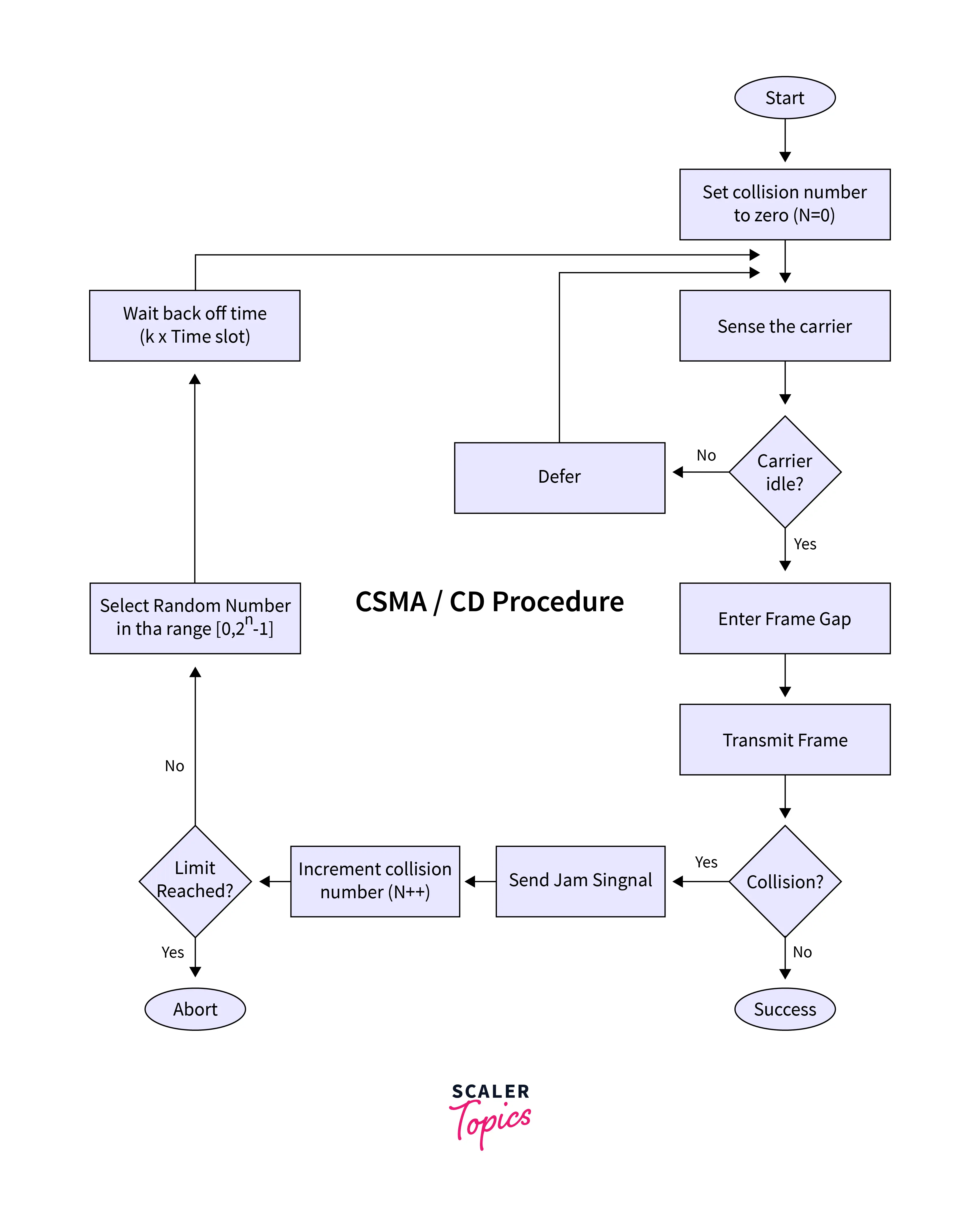 csma-cd-procedure