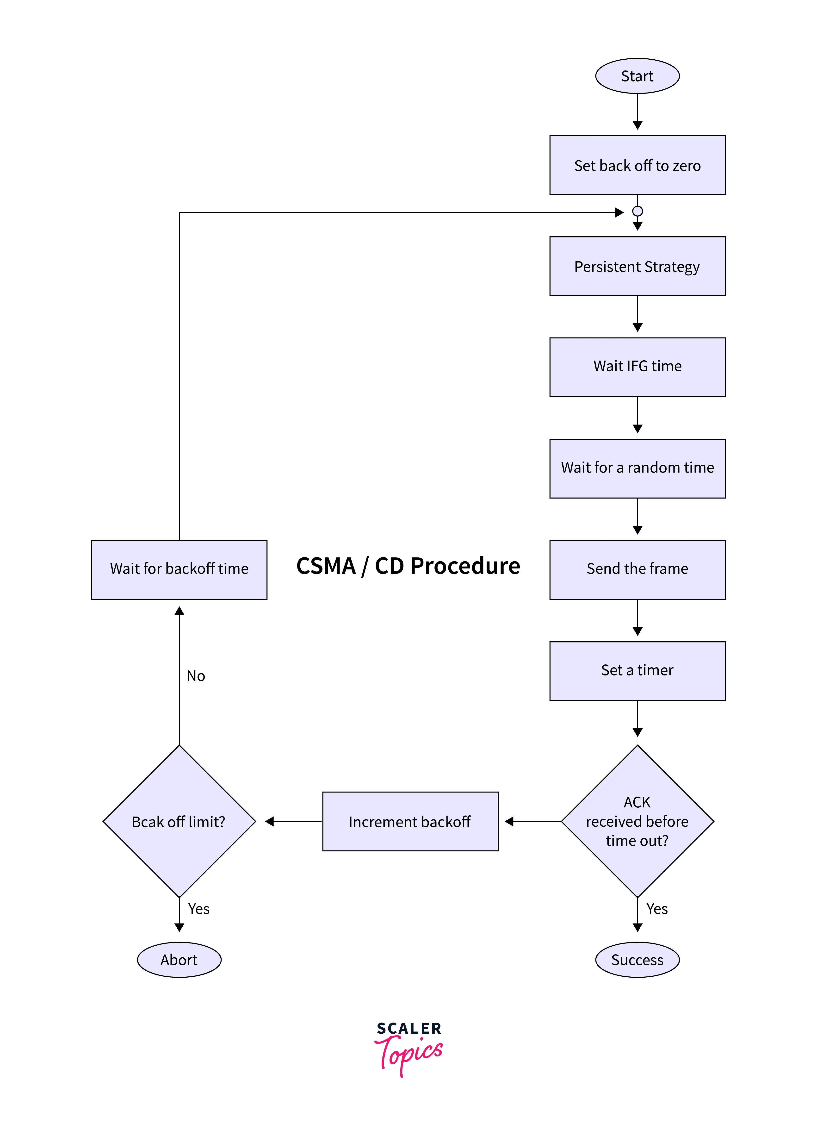 csma-cd-procedure2
