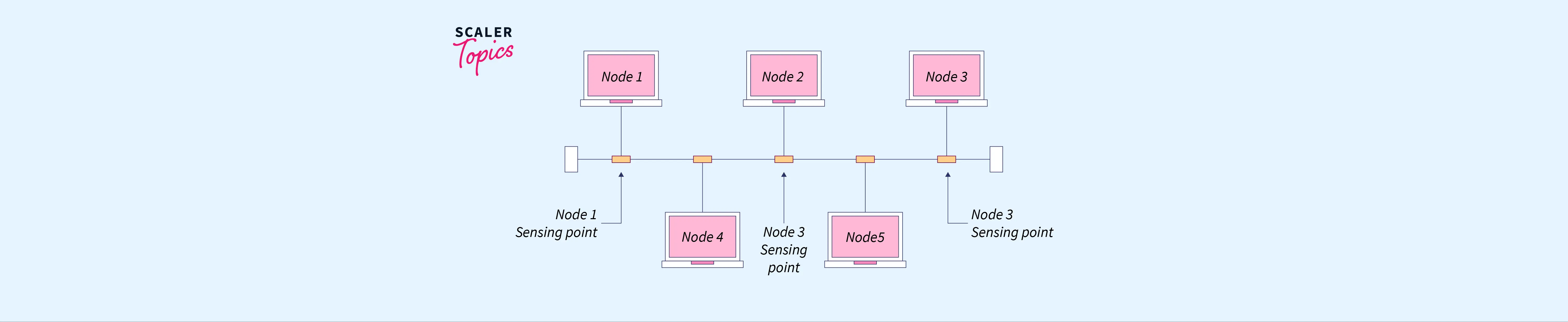 carrier-sense-multiple-access-csma-scaler-topics