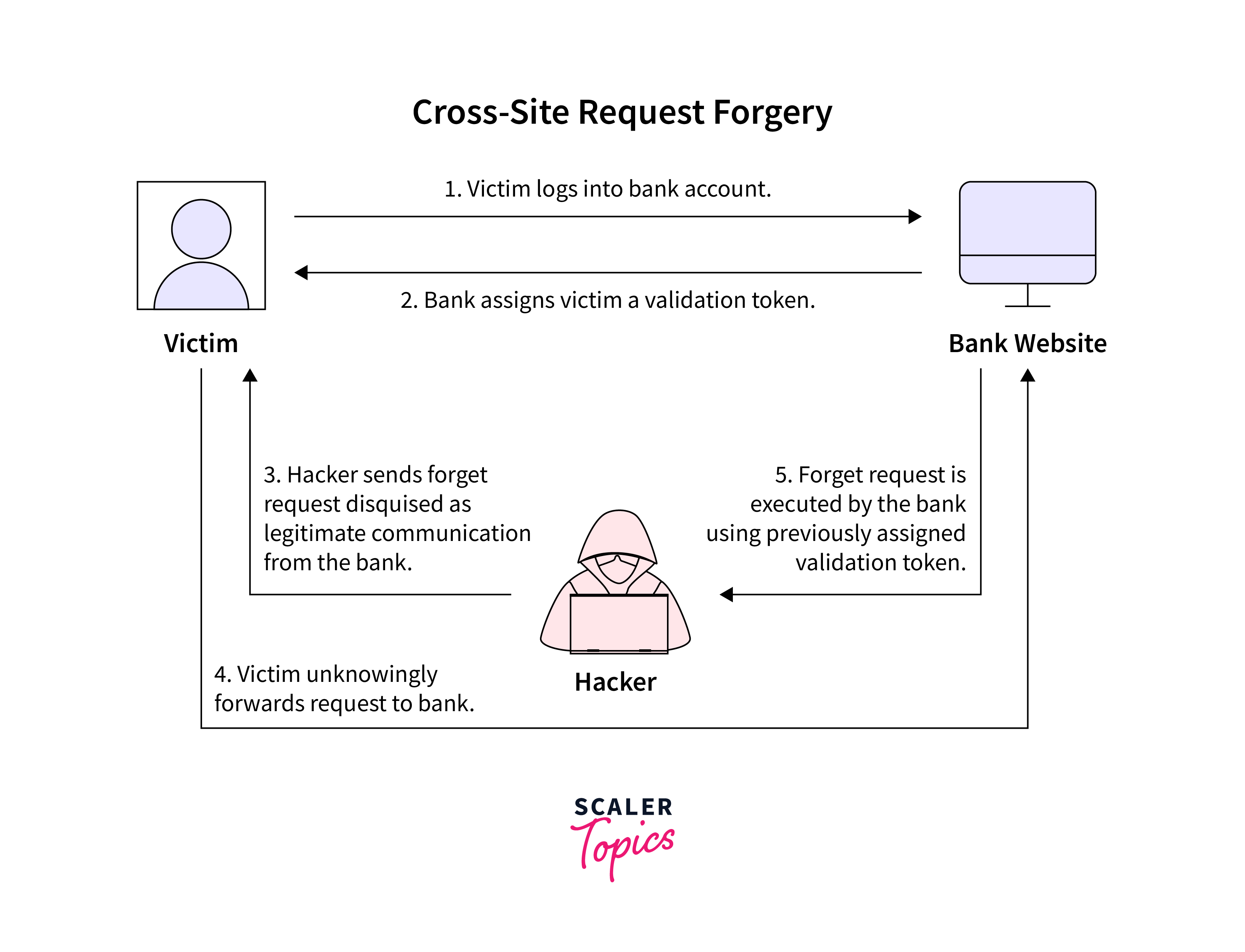 csrf attack