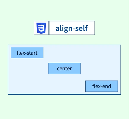 How to set align-self property to its default value in CSS ? - GeeksforGeeks